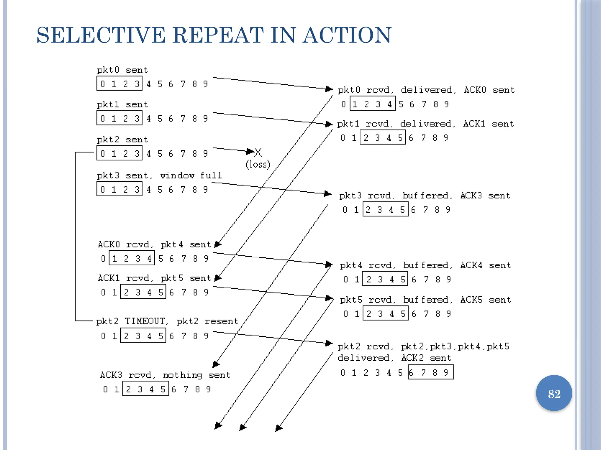 SELECTIVE REPEAT IN ACTION
82
 