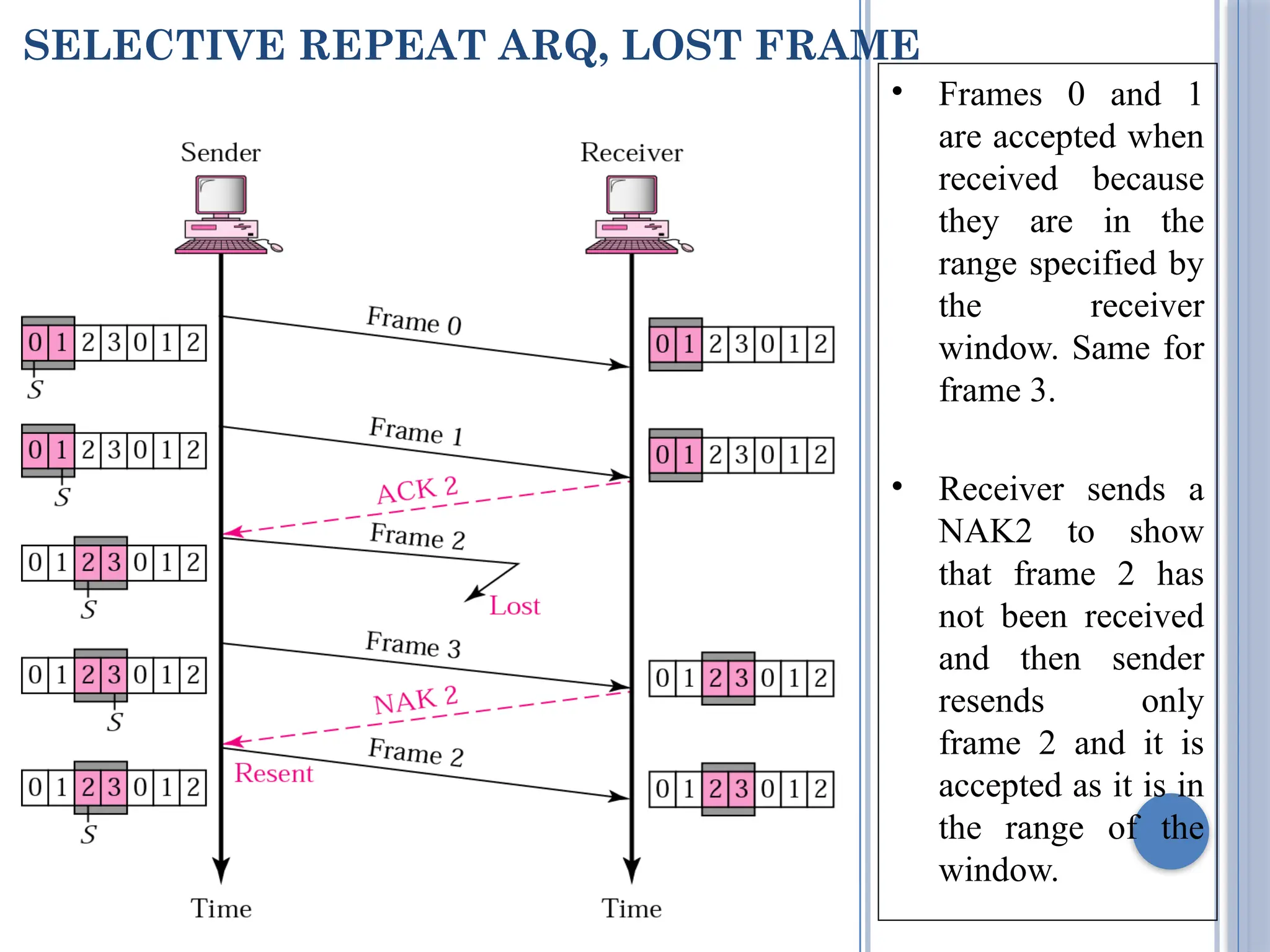 SELECTIVE REPEAT ARQ, LOST FRAME
• Frames 0 and 1
are accepted when
received because
they are in the
range specified by
the receiver
window. Same for
frame 3.
• Receiver sends a
NAK2 to show
that frame 2 has
not been received
and then sender
resends only
frame 2 and it is
accepted as it is in
the range of the
window.
 