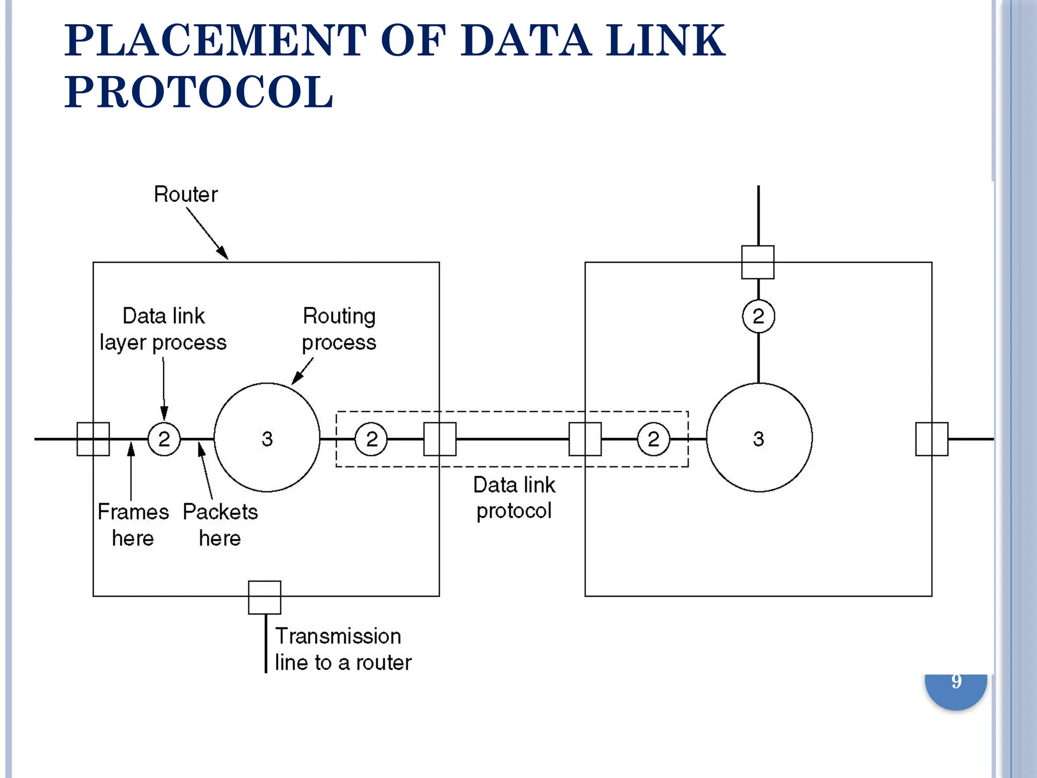 PLACEMENT OF DATA LINK
PROTOCOL
9
 