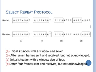 100
SELECT REPEAT PROTOCOL
(a) Initial situation with a window size seven.
(b) After seven frames sent and received, but not acknowledged.
(c) Initial situation with a window size of four.
(d) After four frames sent and received, but not acknowledged.
 
