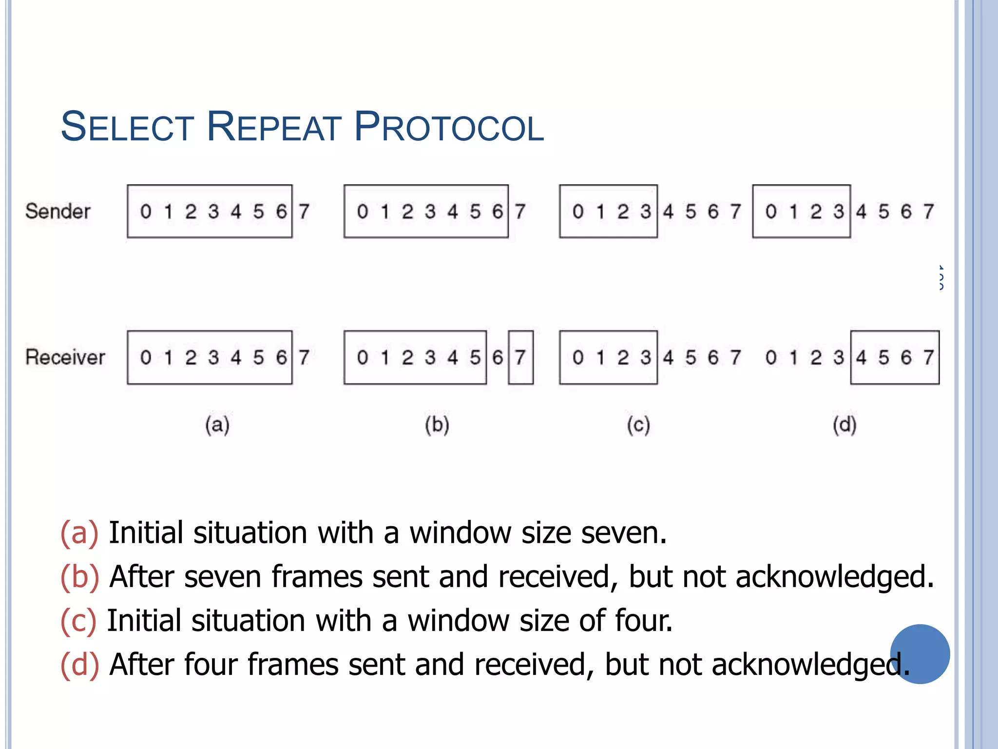 100
SELECT REPEAT PROTOCOL
(a) Initial situation with a window size seven.
(b) After seven frames sent and received, but not acknowledged.
(c) Initial situation with a window size of four.
(d) After four frames sent and received, but not acknowledged.
 