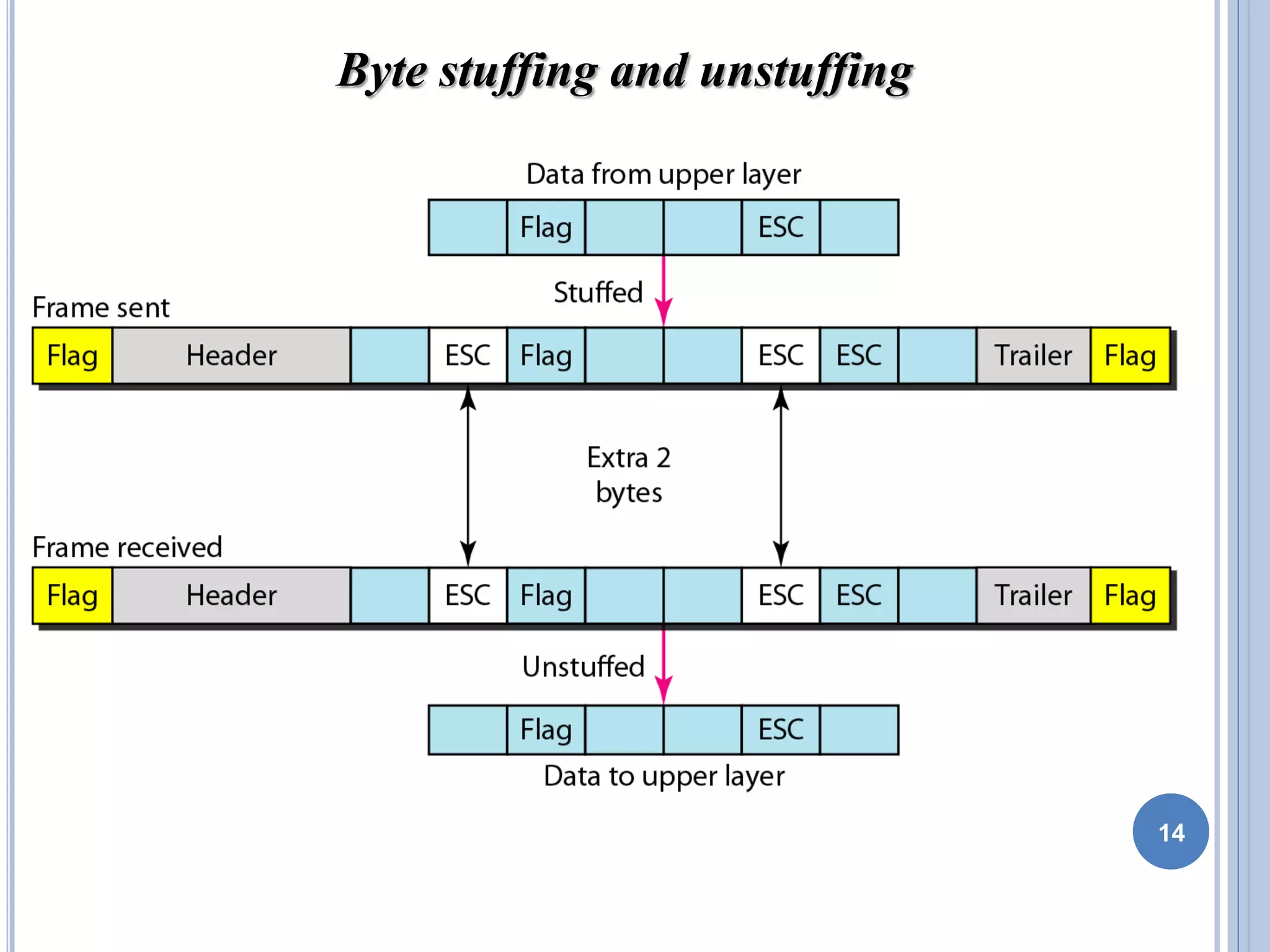 14
Byte stuffing and unstuffing
 