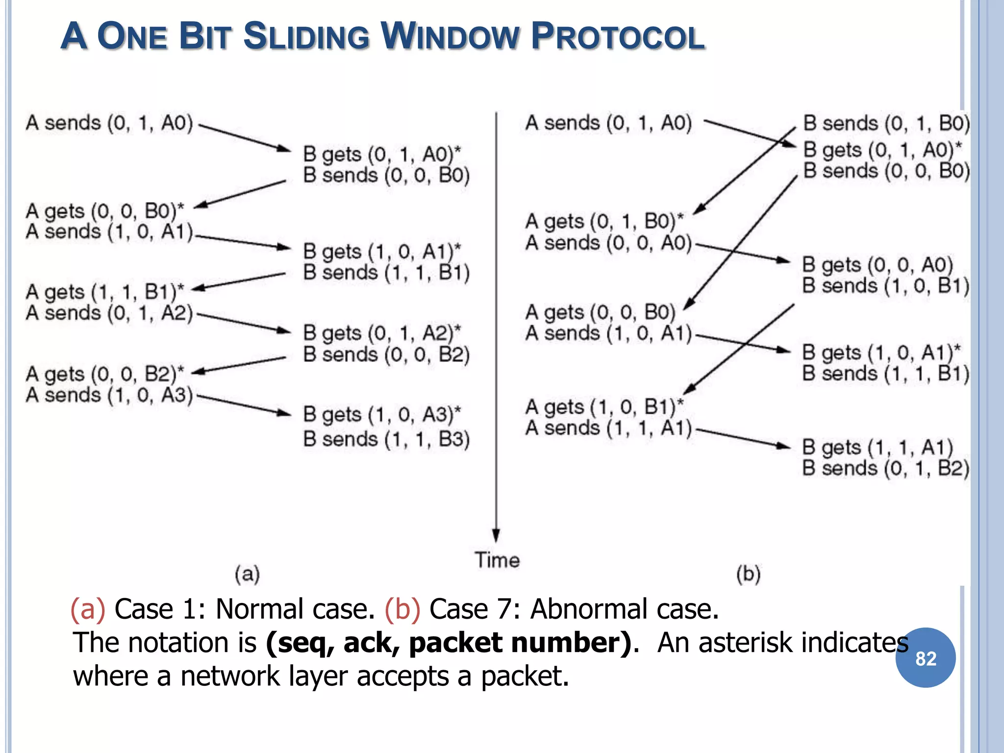 82
(a) Case 1: Normal case. (b) Case 7: Abnormal case.
The notation is (seq, ack, packet number). An asterisk indicates
where a network layer accepts a packet.
A ONE BIT SLIDING WINDOW PROTOCOL
 