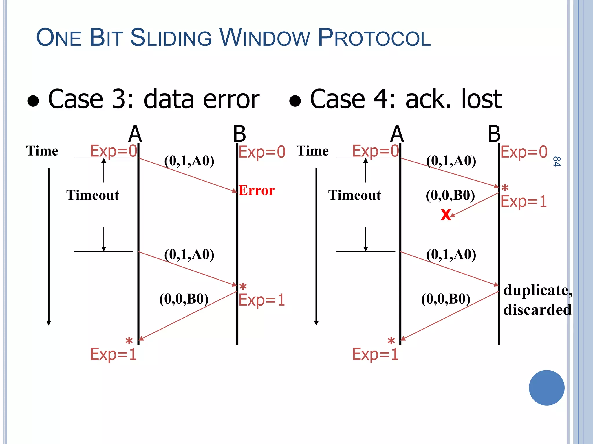 84
ONE BIT SLIDING WINDOW PROTOCOL
 Case 4: ack. lost
A B
Time
X
Timeout
 Case 3: data error
A B
Time
ErrorTimeout
(0,1,A0)
(0,1,A0)
(0,0,B0)
(0,1,A0)
(0,1,A0)
(0,0,B0)
(0,0,B0)
duplicate,
discarded
*
*
* *
Exp=0
Exp=1
Exp=0Exp=0 Exp=0
Exp=1
Exp=1 Exp=1
 