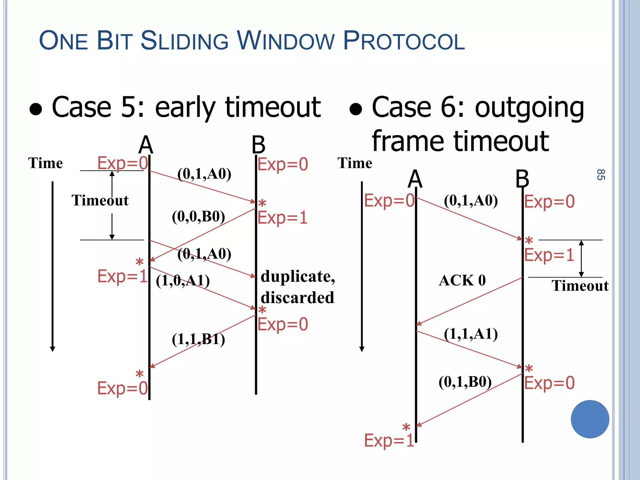 85
ONE BIT SLIDING WINDOW PROTOCOL
 Case 6: outgoing
frame timeout
A B
Time
Timeout
 Case 5: early timeout
A B
Time
Timeout
(0,1,A0)
(0,1,A0)
(0,0,B0)
(0,1,A0)
(1,1,A1)
(0,1,B0)
duplicate,
discarded
(1,0,A1)
(1,1,B1)
ACK 0
Exp=0 Exp=0
Exp=0 Exp=0
Exp=0
*
*
Exp=1
Exp=1
*
Exp=1
*
Exp=1
*
Exp=0
*
Exp=0
*
 