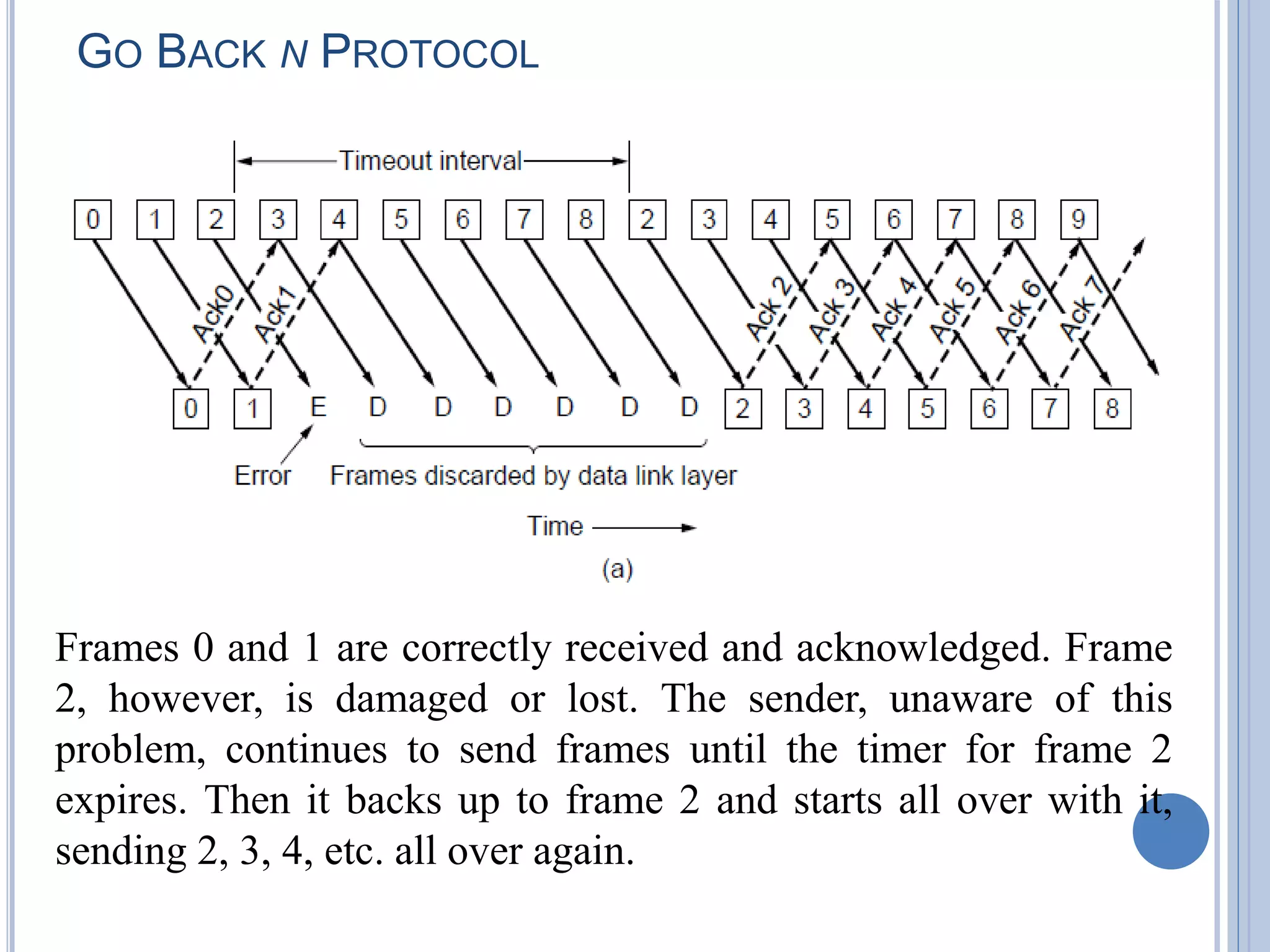 89
GO BACK N PROTOCOL
Frames 0 and 1 are correctly received and acknowledged. Frame
2, however, is damaged or lost. The sender, unaware of this
problem, continues to send frames until the timer for frame 2
expires. Then it backs up to frame 2 and starts all over with it,
sending 2, 3, 4, etc. all over again.
 