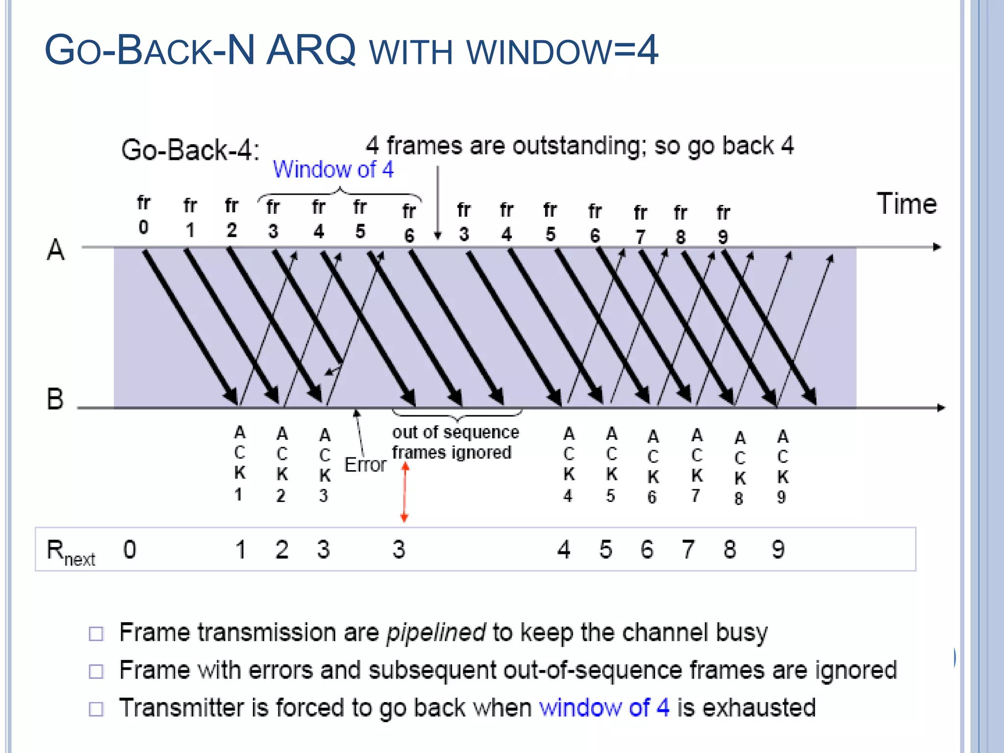 GO-BACK-N ARQ WITH WINDOW=4
90
 