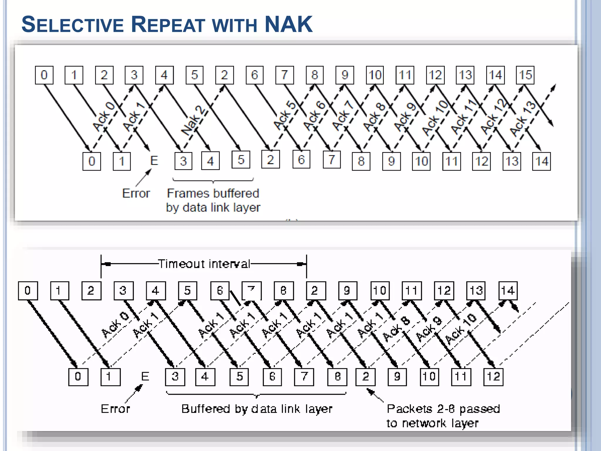 SELECTIVE REPEAT WITH NAK
 