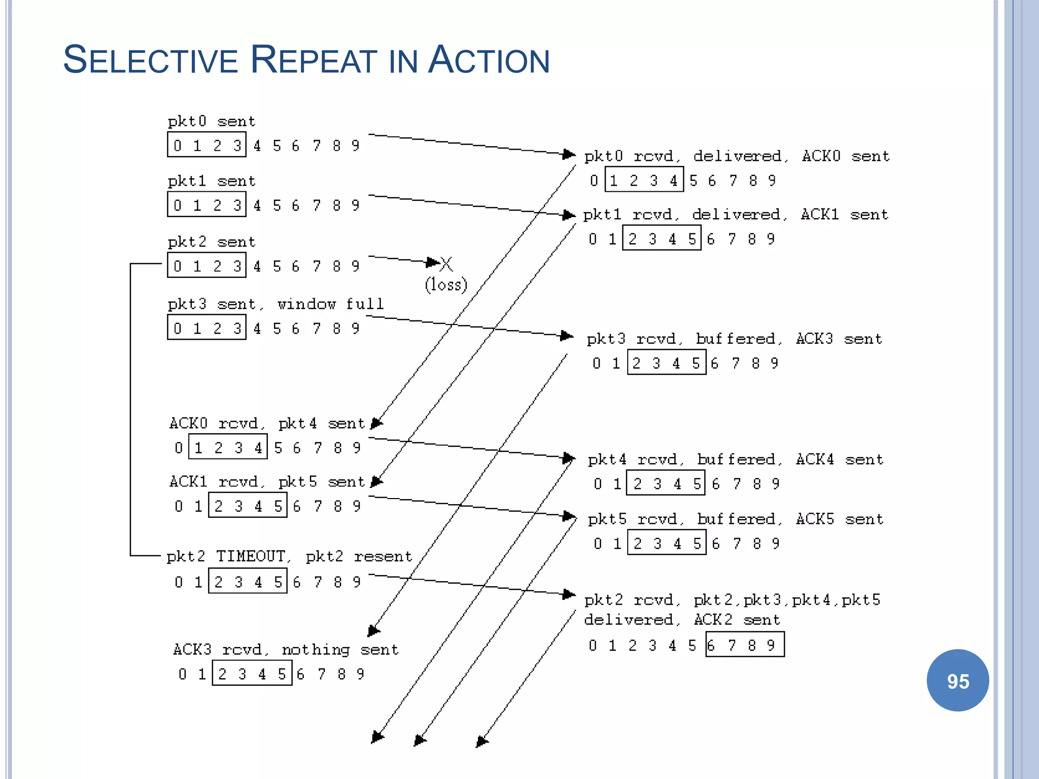 SELECTIVE REPEAT IN ACTION
95
 