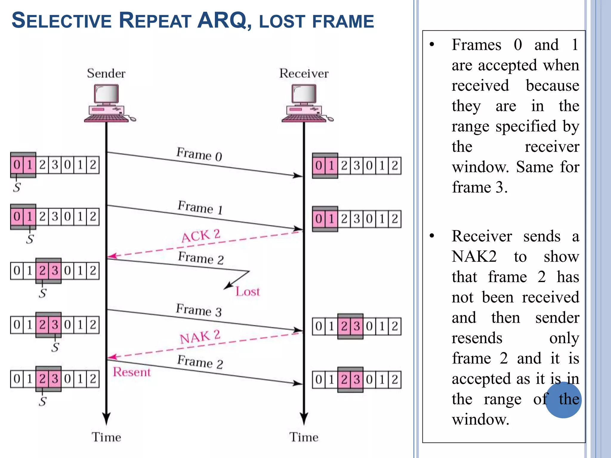 SELECTIVE REPEAT ARQ, LOST FRAME
• Frames 0 and 1
are accepted when
received because
they are in the
range specified by
the receiver
window. Same for
frame 3.
• Receiver sends a
NAK2 to show
that frame 2 has
not been received
and then sender
resends only
frame 2 and it is
accepted as it is in
the range of the
window.
 