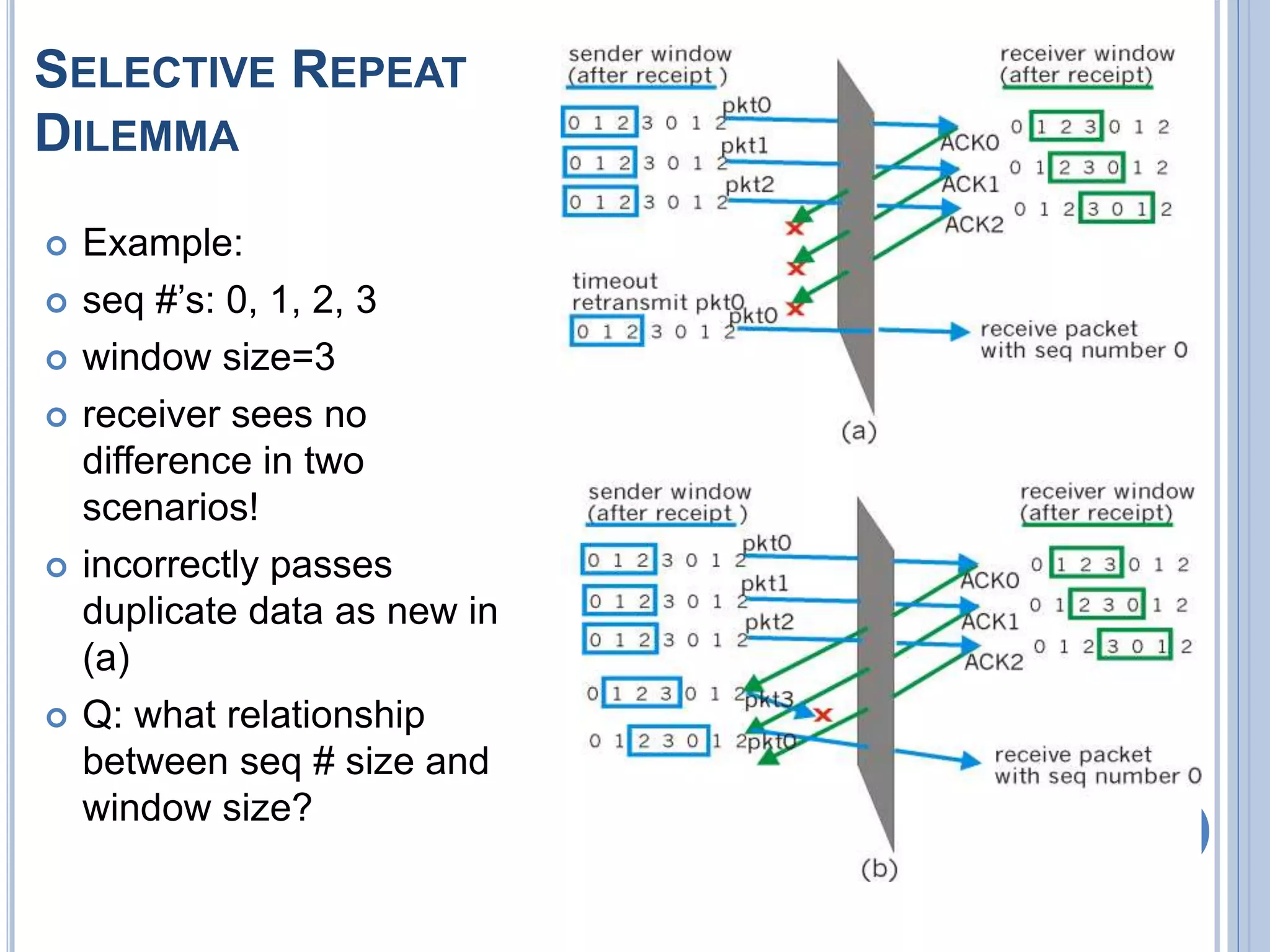 SELECTIVE REPEAT
DILEMMA
97
 Example:
 seq #’s: 0, 1, 2, 3
 window size=3
 receiver sees no
difference in two
scenarios!
 incorrectly passes
duplicate data as new in
(a)
 Q: what relationship
between seq # size and
window size?
 
