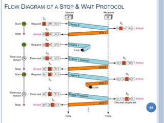 FLOW DIAGRAM OF A STOP & WAIT PROTOCOL
68
 