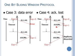 84
ONE BIT SLIDING WINDOW PROTOCOL
 Case 4: ack. lost
A B
Time
X
Timeout
 Case 3: data error
A B
Time
ErrorTimeout
(0,1,A0)
(0,1,A0)
(0,0,B0)
(0,1,A0)
(0,1,A0)
(0,0,B0)
(0,0,B0)
duplicate,
discarded
*
*
* *
Exp=0
Exp=1
Exp=0Exp=0 Exp=0
Exp=1
Exp=1 Exp=1
 