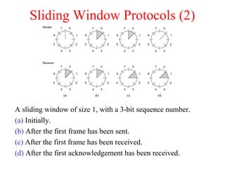 Sliding Window Protocols (2)
A sliding window of size 1, with a 3-bit sequence number.
(a) Initially.
(b) After the first frame has been sent.
(c) After the first frame has been received.
(d) After the first acknowledgement has been received.
 