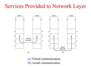 Services Provided to Network Layer
(a) Virtual communication.
(b) Actual communication.
 