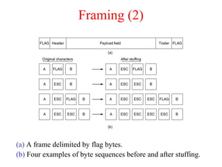 Framing (2)
(a) A frame delimited by flag bytes.
(b) Four examples of byte sequences before and after stuffing.
 