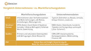 Vergleich Unternehmens- vs. Marktforschungsdaten
Marktforschungsdaten Unternehmensdaten
Inhalt Informationen über Verhaltensweisen
und Wahrnehmungen, z.B. Motive,
Einstellungen, Meinungen etc.
Typisch: Zeitreihen zu Absatz, Umsatz,
Unique Visitors, Leads etc.
Struktur/
Format
SPSS-Daten, Excel-Daten (1 Spalte je
Variable, 1 Zeile je Befragter), fehlende
Werte, Gewichtung
DWH-Daten, Datenbank, hunderte
Tabellen mit foreign Keys verknüpft
(„Star-Schema“)
Quellen Primäre und sekundäre Datenquellen
(z.B. Befragungen, Desk-Research)
CRM, ERP, Kassensysteme,
Kampagnendaten, Webtracking,
Finance, HR
Ziel Status Quo und Insight-Generierung als
Basis für unternehmerische Entscheidungen
 
