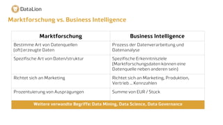 Marktforschung vs. Business Intelligence
Marktforschung Business Intelligence
Bestimme Art von Datenquellen
(oft) erzeugte Daten
Prozess der Datenverarbeitung und
Datenanalyse
Spezifische Art von Daten/struktur Spezifische Erkenntnisziele
(Marktforschungsdaten können eine
Datenquelle neben anderen sein)
Richtet sich an Marketing Richtet sich an Marketing, Produktion,
Vertrieb … Kennzahlen
Prozentuierung von Ausprägungen Summe von EUR / Stück
Weitere verwandte Begriffe: Data Mining, Data Science, Data Governance
 