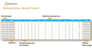 Datenstruktur „Brand Tracker“
Zeitstempel
Gewicht Einfachantworten
und Skalen
Mehrfachantworten
Offene
Nennungen
 