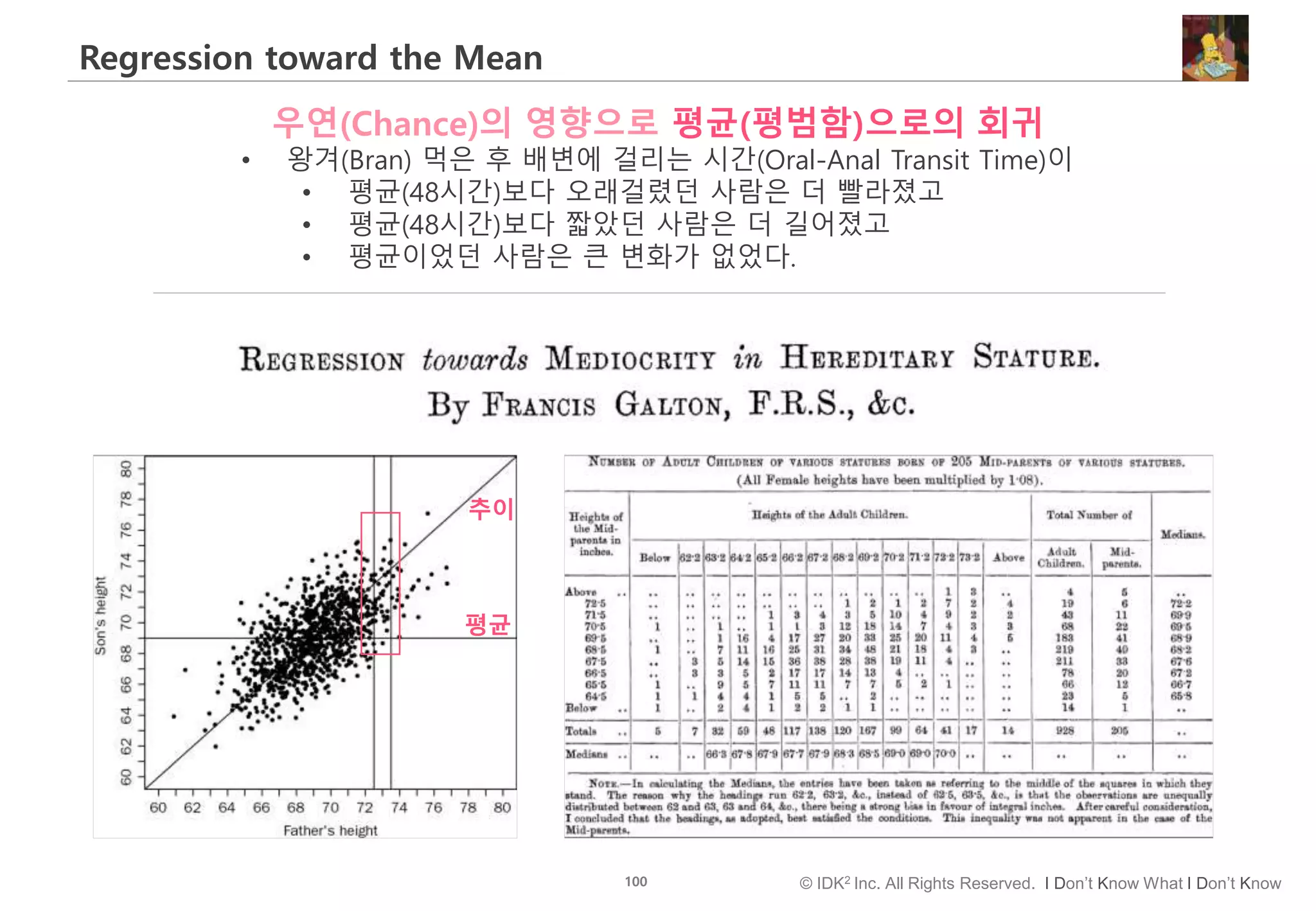 100 © IDK2 Inc. All Rights Reserved. I Don’t Know What I Don’t Know
Regression toward the Mean
우연(Chance)의 영향으로 평균(평범함)으로의 회귀
• 왕겨(Bran) 먹은 후 배변에 걸리는 시간(Oral-Anal Transit Time)이
• 평균(48시간)보다 오래걸렸던 사람은 더 빨라졌고
• 평균(48시간)보다 짧았던 사람은 더 길어졌고
• 평균이었던 사람은 큰 변화가 없었다.
추이
평균
 