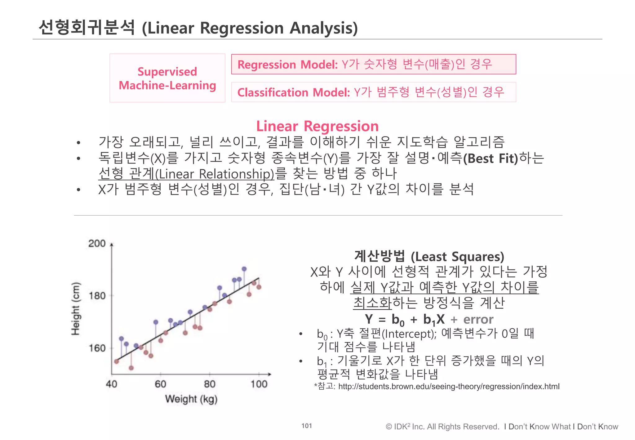 101 © IDK2 Inc. All Rights Reserved. I Don’t Know What I Don’t Know
선형회귀분석 (Linear Regression Analysis)
Linear Regression
• 가장 오래되고, 널리 쓰이고, 결과를 이해하기 쉬운 지도학습 알고리즘
• 독립변수(X)를 가지고 숫자형 종속변수(Y)를 가장 잘 설명‧예측(Best Fit)하는
선형 관계(Linear Relationship)를 찾는 방법 중 하나
• X가 범주형 변수(성별)인 경우, 집단(남‧녀) 간 Y값의 차이를 분석
계산방법 (Least Squares)
X와 Y 사이에 선형적 관계가 있다는 가정
하에 실제 Y값과 예측한 Y값의 차이를
최소화하는 방정식을 계산
Y = b0 + b1X + error
• b0 : Y축 절편(Intercept); 예측변수가 0일 때
기대 점수를 나타냄
• b1 : 기울기로 X가 한 단위 증가했을 때의 Y의
평균적 변화값을 나타냄
*참고: http://students.brown.edu/seeing-theory/regression/index.html
Regression Model: Y가 숫자형 변수(매출)인 경우
Classification Model: Y가 범주형 변수(성별)인 경우
Supervised
Machine-Learning
 