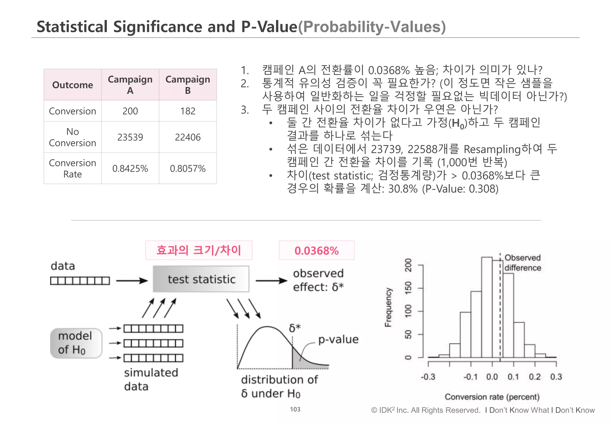 103 © IDK2 Inc. All Rights Reserved. I Don’t Know What I Don’t Know
Statistical Significance and P-Value(Probability-Values)
Outcome
Campaign
A
Campaign
B
Conversion 200 182
No
Conversion
23539 22406
Conversion
Rate
0.8425% 0.8057%
1. 캠페인 A의 전환률이 0.0368% 높음; 차이가 의미가 있나?
2. 통계적 유의성 검증이 꼭 필요한가? (이 정도면 작은 샘플을
사용하여 일반화하는 일을 걱정할 필요없는 빅데이터 아닌가?)
3. 두 캠페인 사이의 전환율 차이가 우연은 아닌가?
• 둘 간 전환율 차이가 없다고 가정(H0)하고 두 캠페인
결과를 하나로 섞는다
• 섞은 데이터에서 23739, 22588개를 Resampling하여 두
캠페인 간 전환율 차이를 기록 (1,000번 반복)
• 차이(test statistic; 검정통계량)가 > 0.0368%보다 큰
경우의 확률을 계산: 30.8% (P-Value: 0.308)
효과의 크기/차이 0.0368%
 