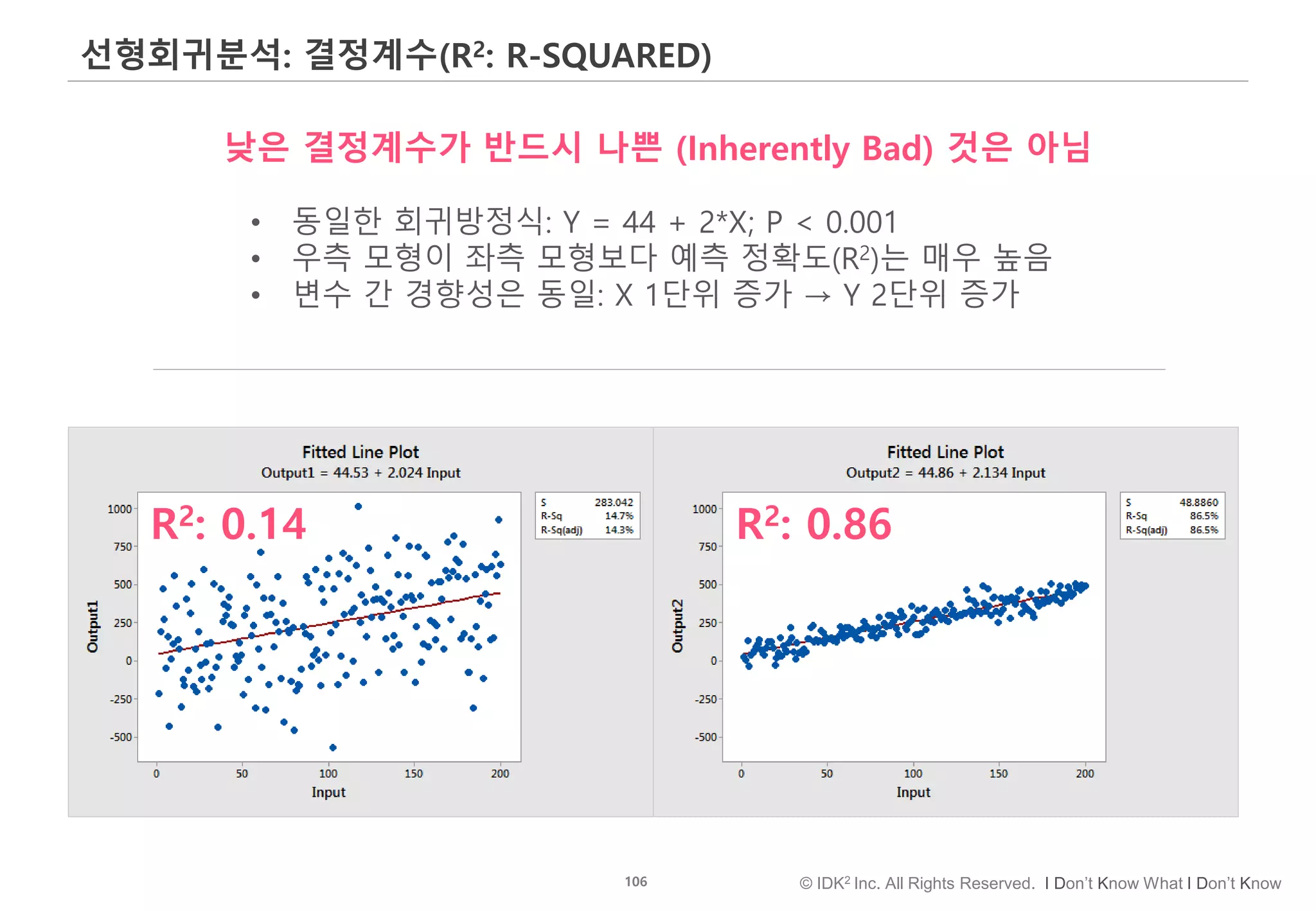 106 © IDK2 Inc. All Rights Reserved. I Don’t Know What I Don’t Know
선형회귀분석: 결정계수(R2: R-SQUARED)
낮은 결정계수가 반드시 나쁜 (Inherently Bad) 것은 아님
R2: 0.14 R2: 0.86
• 동일한 회귀방정식: Y = 44 + 2*X; P < 0.001
• 우측 모형이 좌측 모형보다 예측 정확도(R2)는 매우 높음
• 변수 간 경향성은 동일: X 1단위 증가 → Y 2단위 증가
 