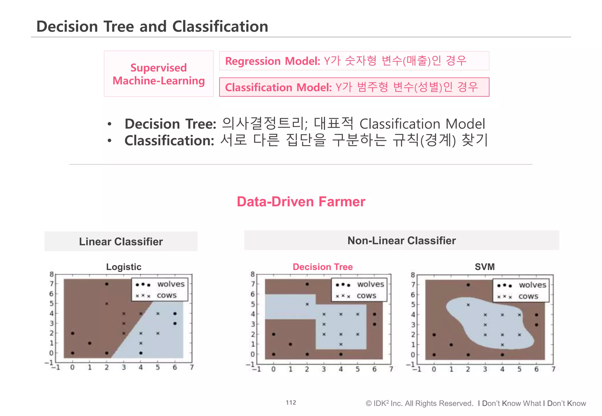 112 © IDK2 Inc. All Rights Reserved. I Don’t Know What I Don’t Know
• Decision Tree: 의사결정트리; 대표적 Classification Model
• Classification: 서로 다른 집단을 구분하는 규칙(경계) 찾기
Decision Tree and Classification
Linear Classifier Non-Linear Classifier
Data-Driven Farmer
Logistic Decision Tree SVM
Regression Model: Y가 숫자형 변수(매출)인 경우
Classification Model: Y가 범주형 변수(성별)인 경우
Supervised
Machine-Learning
 