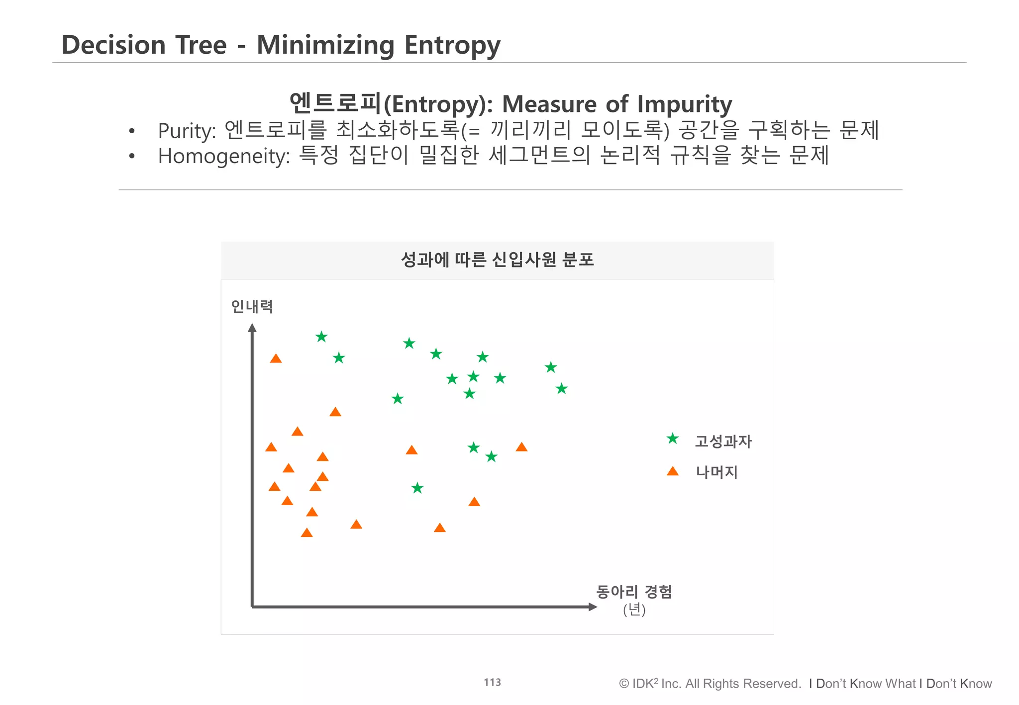 113 © IDK2 Inc. All Rights Reserved. I Don’t Know What I Don’t Know
Decision Tree - Minimizing Entropy
성과에 따른 신입사원 분포
동아리 경험
(년)
인내력
▲
★
▲
▲▲
▲
▲
▲
▲
▲
▲
▲
▲
▲
▲
★
★▲
★
★
★★
★
★
★
★
★
▲ ▲
★
★
★
★
▲
고성과자
나머지
엔트로피(Entropy): Measure of Impurity
• Purity: 엔트로피를 최소화하도록(= 끼리끼리 모이도록) 공간을 구획하는 문제
• Homogeneity: 특정 집단이 밀집한 세그먼트의 논리적 규칙을 찾는 문제
 