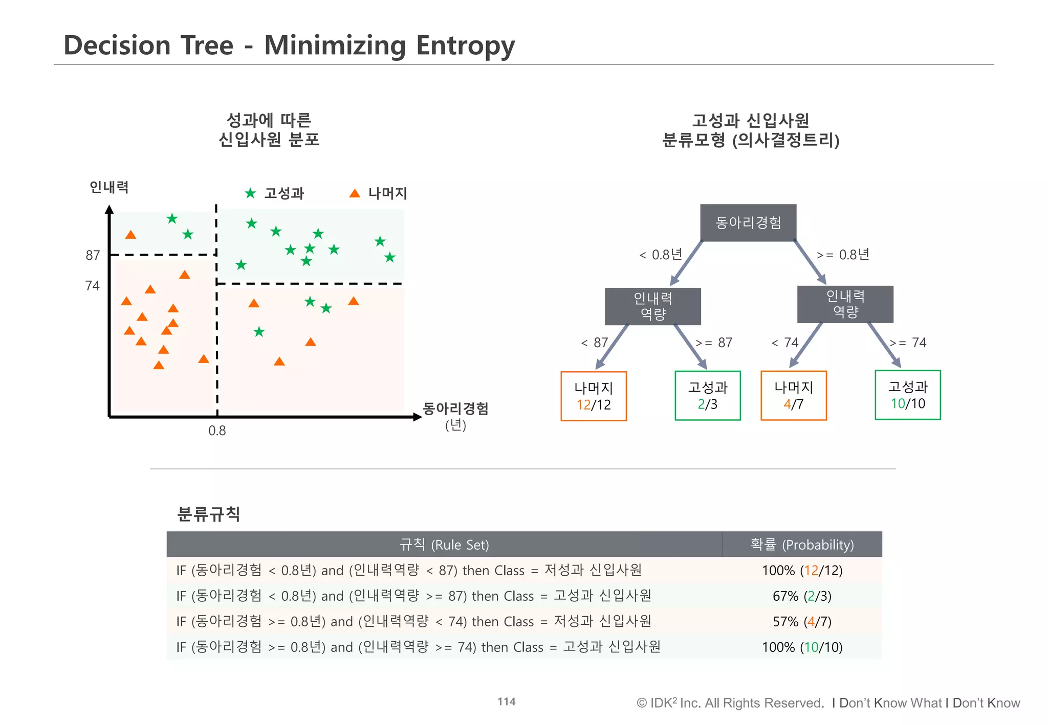 114 © IDK2 Inc. All Rights Reserved. I Don’t Know What I Don’t Know
동아리경험
(년)
인내력
87
74
0.8
▲
★
▲
▲▲
▲
▲
▲
▲
▲
▲
▲
▲
▲
▲
★
★▲
★
★
★★
★
★
★
★
★
▲ ▲
★
★
★
규칙 (Rule Set) 확률 (Probability)
IF (동아리경험 < 0.8년) and (인내력역량 < 87) then Class = 저성과 신입사원 100% (12/12)
IF (동아리경험 < 0.8년) and (인내력역량 >= 87) then Class = 고성과 신입사원 67% (2/3)
IF (동아리경험 >= 0.8년) and (인내력역량 < 74) then Class = 저성과 신입사원 57% (4/7)
IF (동아리경험 >= 0.8년) and (인내력역량 >= 74) then Class = 고성과 신입사원 100% (10/10)
성과에 따른
신입사원 분포
분류규칙
Decision Tree - Minimizing Entropy
동아리경험
인내력
역량
인내력
역량
나머지
12/12
고성과
2/3
나머지
4/7
고성과
10/10
< 0.8년 >= 0.8년
>= 74< 74>= 87< 87
고성과 신입사원
분류모형 (의사결정트리)
★ ▲고성과 나머지
 