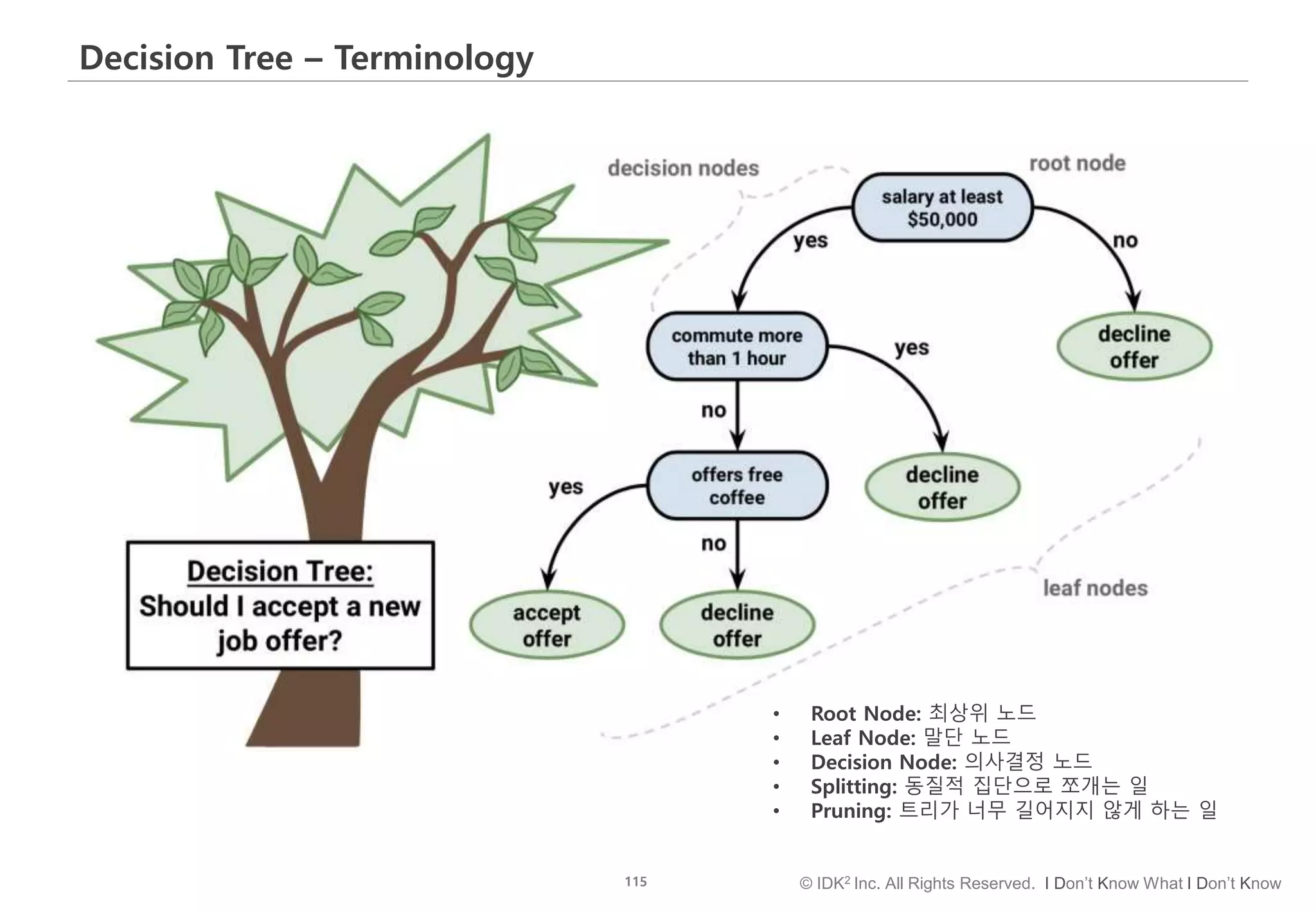 115 © IDK2 Inc. All Rights Reserved. I Don’t Know What I Don’t Know
Decision Tree – Terminology
• Root Node: 최상위 노드
• Leaf Node: 말단 노드
• Decision Node: 의사결정 노드
• Splitting: 동질적 집단으로 쪼개는 일
• Pruning: 트리가 너무 길어지지 않게 하는 일
 