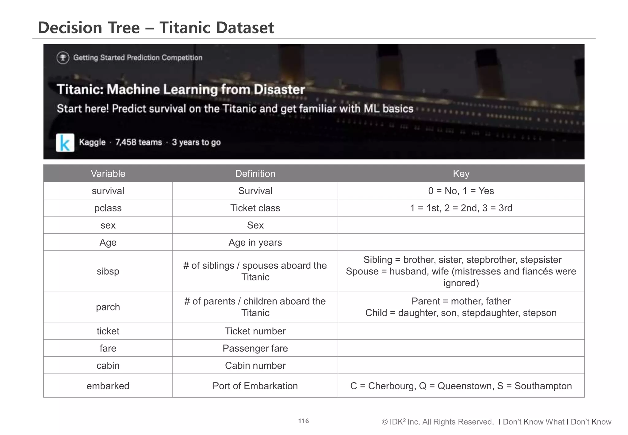 116 © IDK2 Inc. All Rights Reserved. I Don’t Know What I Don’t Know
Decision Tree – Titanic Dataset
Variable Definition Key
survival Survival 0 = No, 1 = Yes
pclass Ticket class 1 = 1st, 2 = 2nd, 3 = 3rd
sex Sex
Age Age in years
sibsp
# of siblings / spouses aboard the
Titanic
Sibling = brother, sister, stepbrother, stepsister
Spouse = husband, wife (mistresses and fiancés were
ignored)
parch
# of parents / children aboard the
Titanic
Parent = mother, father
Child = daughter, son, stepdaughter, stepson
ticket Ticket number
fare Passenger fare
cabin Cabin number
embarked Port of Embarkation C = Cherbourg, Q = Queenstown, S = Southampton
 