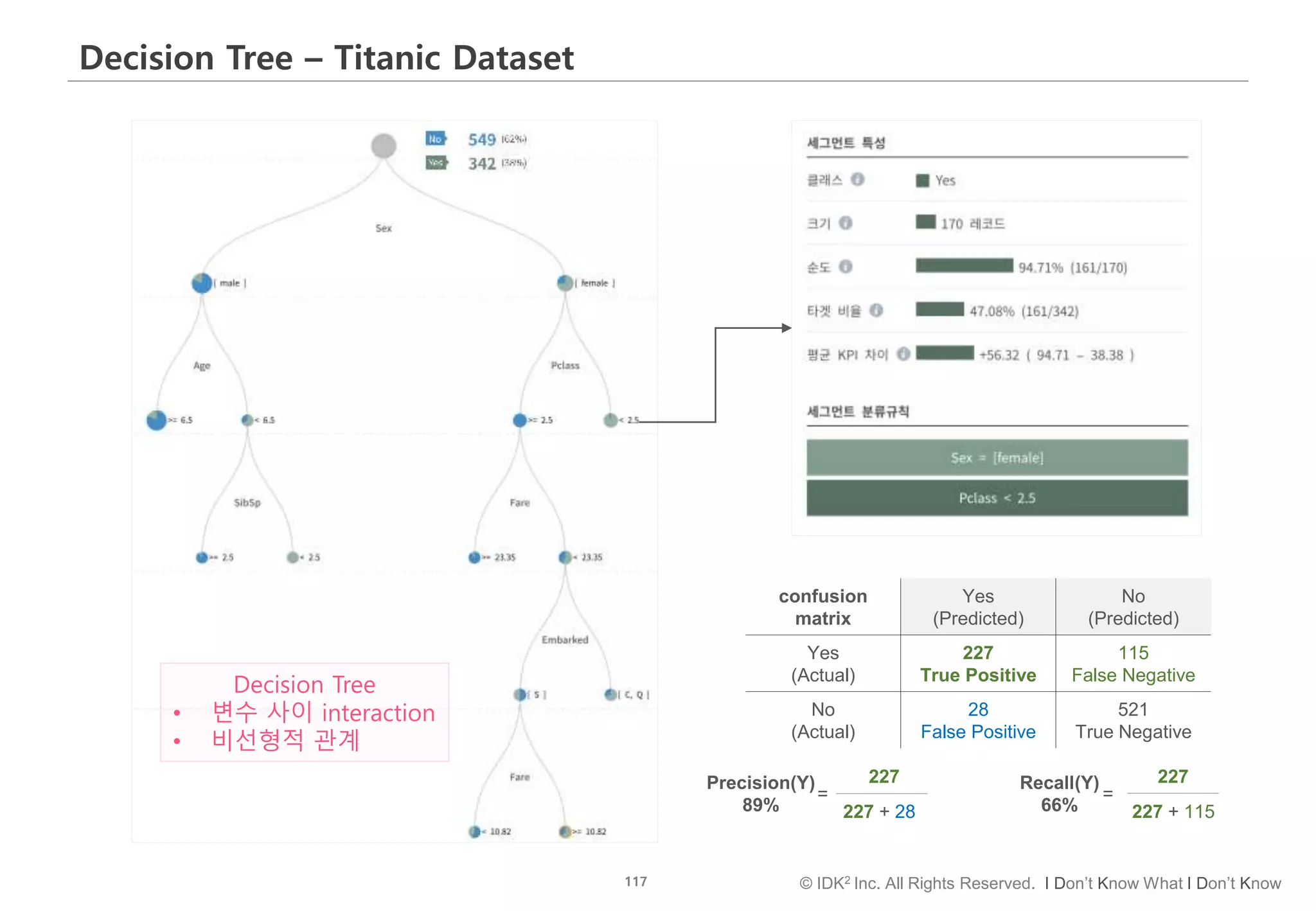 117 © IDK2 Inc. All Rights Reserved. I Don’t Know What I Don’t Know
Decision Tree – Titanic Dataset
confusion
matrix
Yes
(Predicted)
No
(Predicted)
Yes
(Actual)
227
True Positive
115
False Negative
No
(Actual)
28
False Positive
521
True Negative
227 + 28
227Precision(Y)
89% 227 + 115
227Recall(Y)
66%
= =
Decision Tree
• 변수 사이 interaction
• 비선형적 관계
 