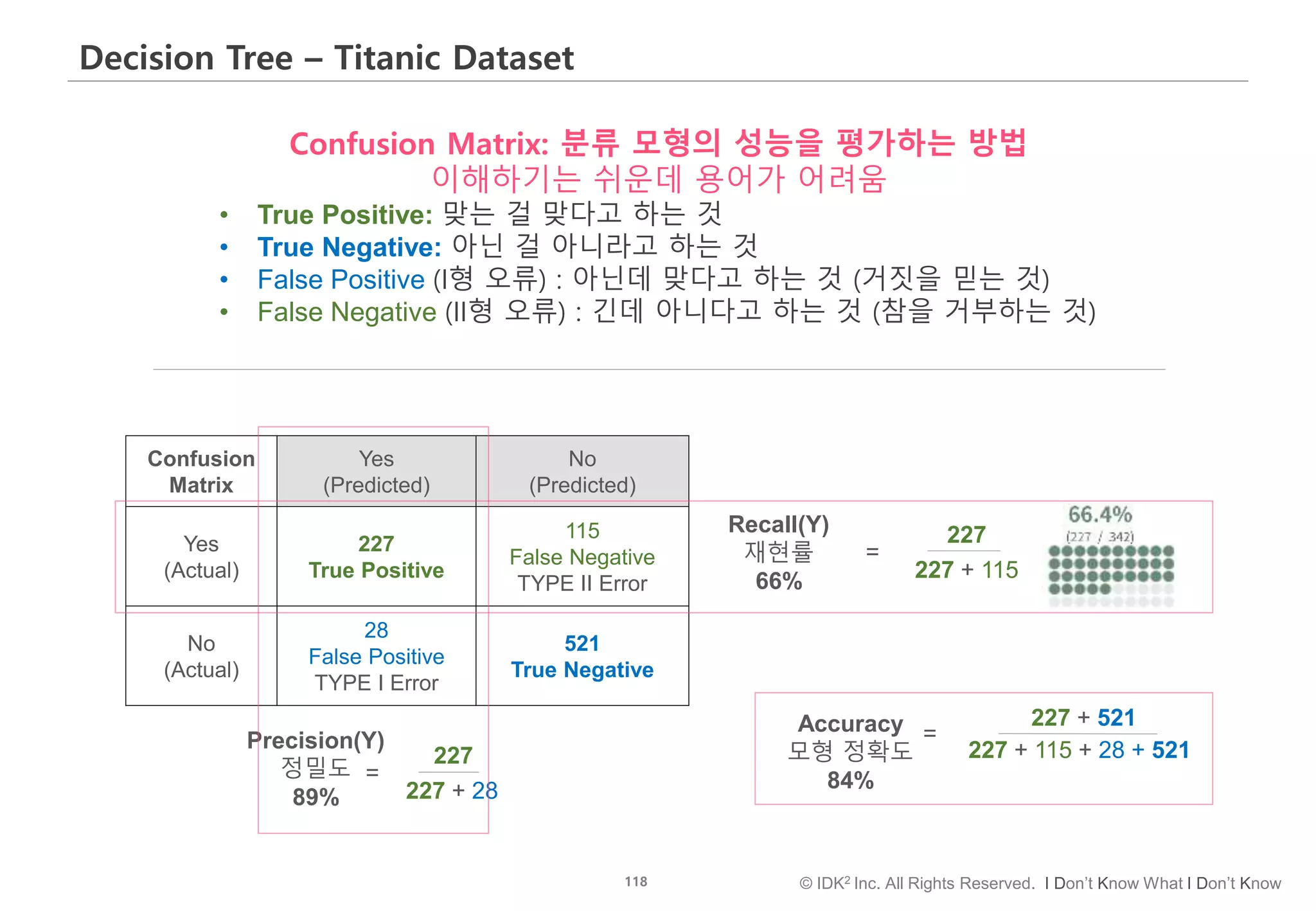 118 © IDK2 Inc. All Rights Reserved. I Don’t Know What I Don’t Know
Decision Tree – Titanic Dataset
Confusion
Matrix
Yes
(Predicted)
No
(Predicted)
Yes
(Actual)
227
True Positive
115
False Negative
TYPE II Error
No
(Actual)
28
False Positive
TYPE I Error
521
True Negative
227 + 115
227Recall(Y)
재현률
66%
=
227 + 115 + 28 + 521
227 + 521Accuracy
모형 정확도
84%
=
Confusion Matrix: 분류 모형의 성능을 평가하는 방법
이해하기는 쉬운데 용어가 어려움
• True Positive: 맞는 걸 맞다고 하는 것
• True Negative: 아닌 걸 아니라고 하는 것
• False Positive (I형 오류) : 아닌데 맞다고 하는 것 (거짓을 믿는 것)
• False Negative (II형 오류) : 긴데 아니다고 하는 것 (참을 거부하는 것)
227 + 28
227
Precision(Y)
정밀도
89%
=
 