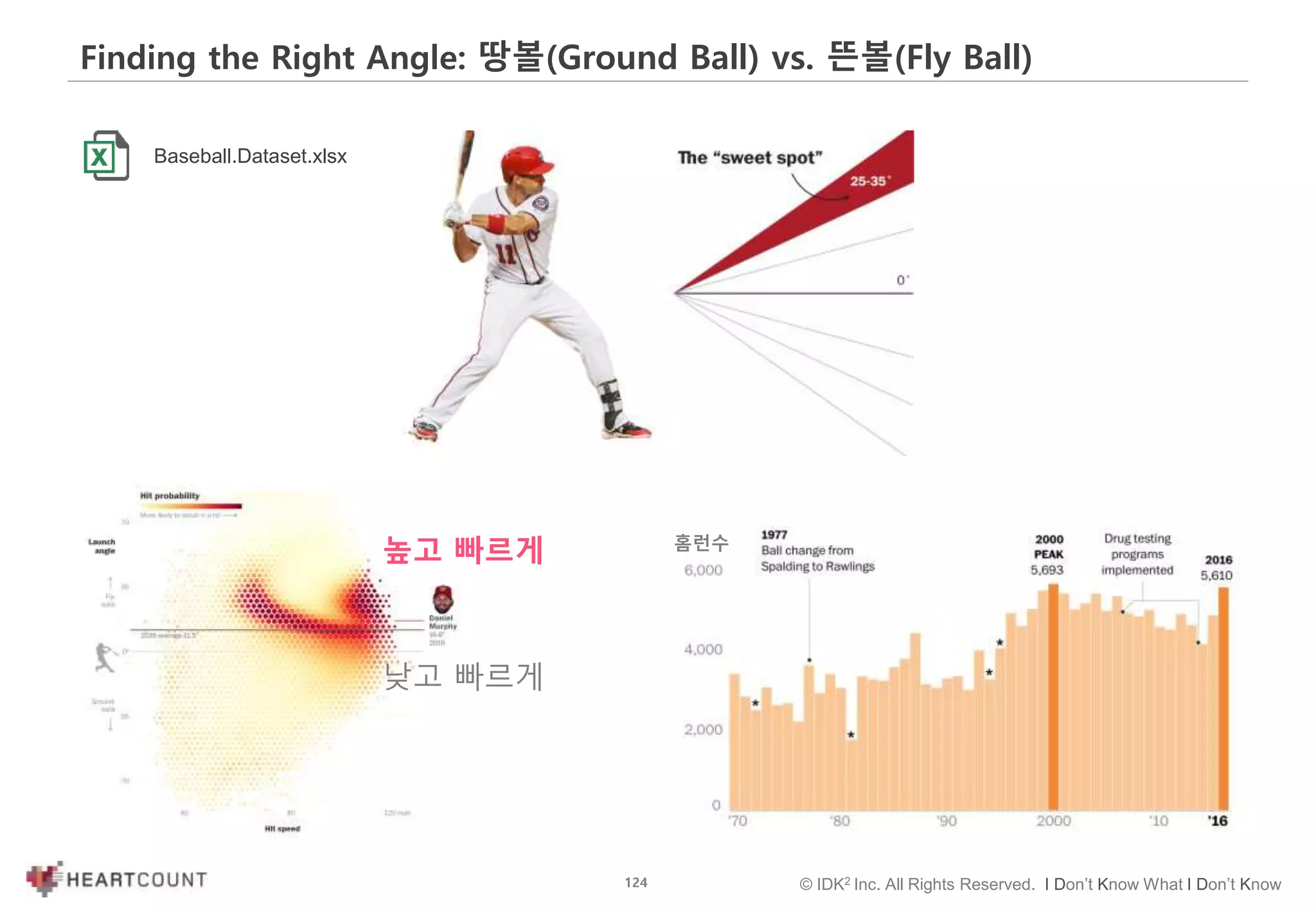 124 © IDK2 Inc. All Rights Reserved. I Don’t Know What I Don’t Know
Finding the Right Angle: 땅볼(Ground Ball) vs. 뜬볼(Fly Ball)
낮고 빠르게
높고 빠르게 홈런수
Baseball.Dataset.xlsx
 