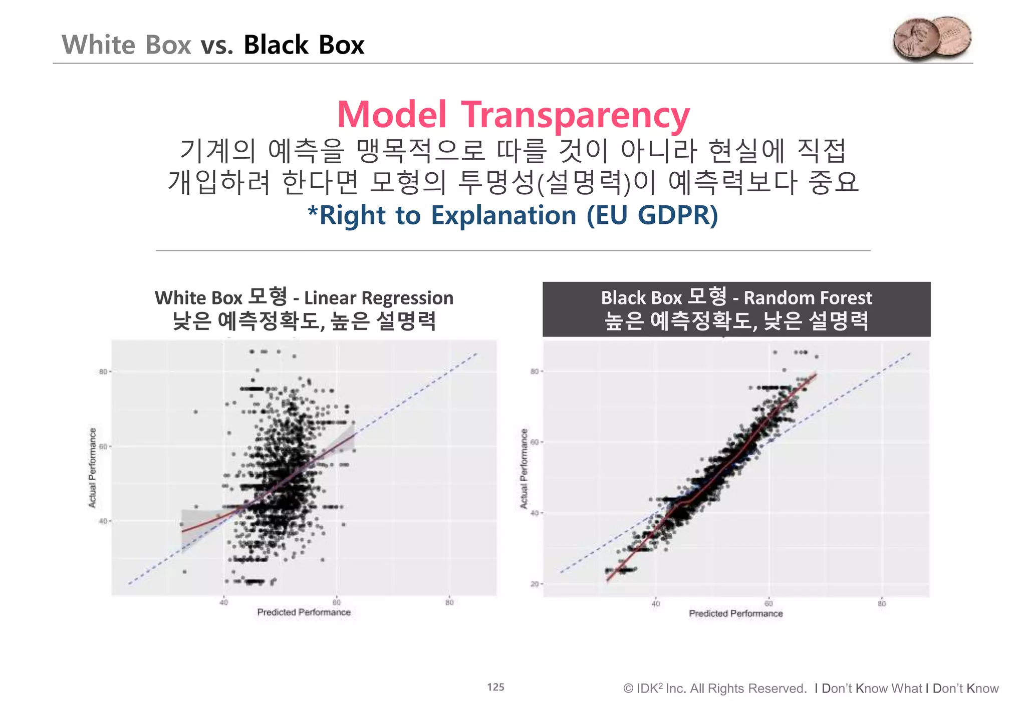 125 © IDK2 Inc. All Rights Reserved. I Don’t Know What I Don’t Know
White Box vs. Black Box
White Box 모형 - Linear Regression
낮은 예측정확도, 높은 설명력
Black Box 모형 - Random Forest
높은 예측정확도, 낮은 설명력
Model Transparency
기계의 예측을 맹목적으로 따를 것이 아니라 현실에 직접
개입하려 한다면 모형의 투명성(설명력)이 예측력보다 중요
*Right to Explanation (EU GDPR)
 