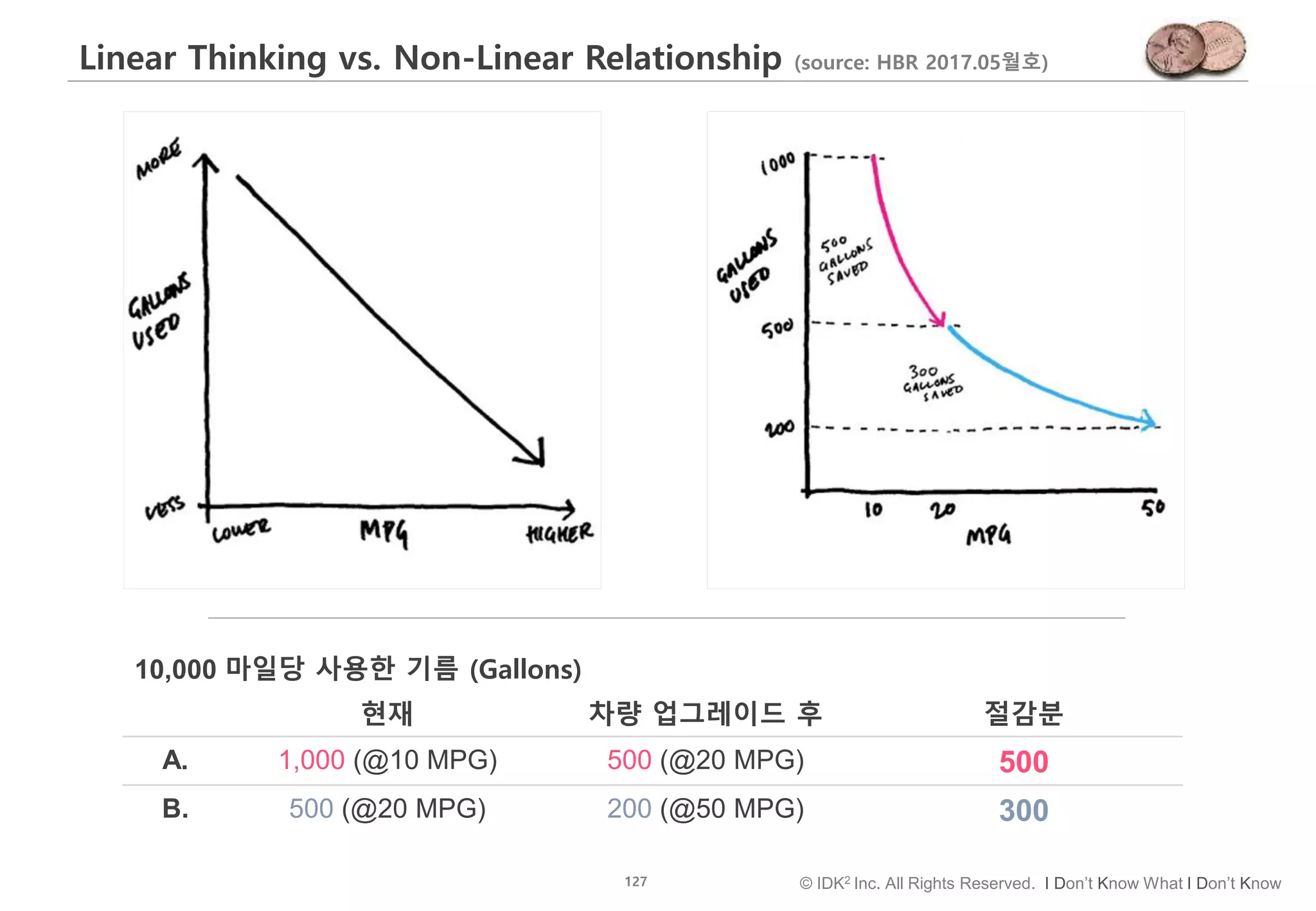 127 © IDK2 Inc. All Rights Reserved. I Don’t Know What I Don’t Know
Linear Thinking vs. Non-Linear Relationship (source: HBR 2017.05월호)
10,000 마일당 사용한 기름 (Gallons)
현재 차량 업그레이드 후 절감분
A. 1,000 (@10 MPG) 500 (@20 MPG) 500
B. 500 (@20 MPG) 200 (@50 MPG) 300
 