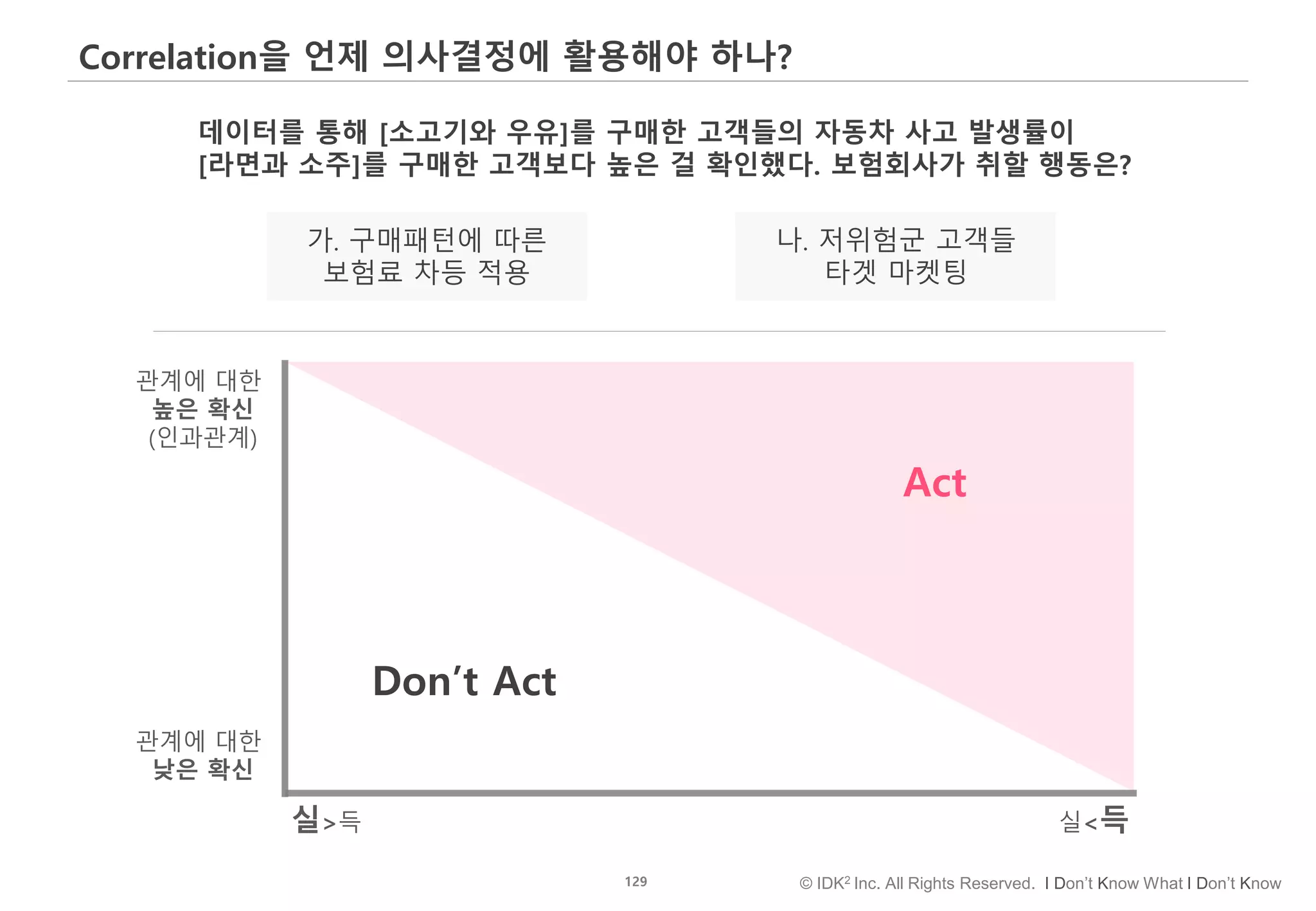 129 © IDK2 Inc. All Rights Reserved. I Don’t Know What I Don’t Know
Correlation을 언제 의사결정에 활용해야 하나?
관계에 대한
높은 확신
(인과관계)
데이터를 통해 [소고기와 우유]를 구매한 고객들의 자동차 사고 발생률이
[라면과 소주]를 구매한 고객보다 높은 걸 확인했다. 보험회사가 취할 행동은?
관계에 대한
낮은 확신
실>득 실<득
가. 구매패턴에 따른
보험료 차등 적용
나. 저위험군 고객들
타겟 마켓팅
Act
Don’t Act
 