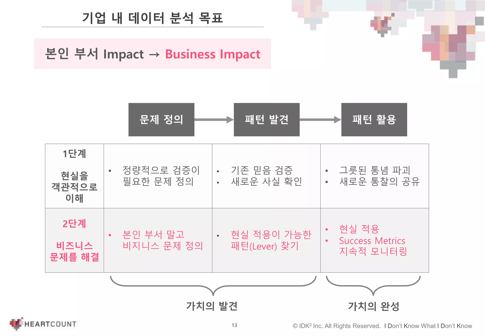 13 © IDK2 Inc. All Rights Reserved. I Don’t Know What I Don’t Know
1단계
현실을
객관적으로
이해
• 정량적으로 검증이
필요한 문제 정의
• 기존 믿음 검증
• 새로운 사실 확인
• 그릇된 통념 파괴
• 새로운 통찰의 공유
2단계
비즈니스
문제를 해결
• 본인 부서 말고
비지니스 문제 정의
• 현실 적용이 가능한
패턴(Lever) 찾기
• 현실 적용
• Success Metrics
지속적 모니터링
문제 정의 패턴 발견 패턴 활용
가치의 발견 가치의 완성
본인 부서 Impact → Business Impact
기업 내 데이터 분석 목표
 