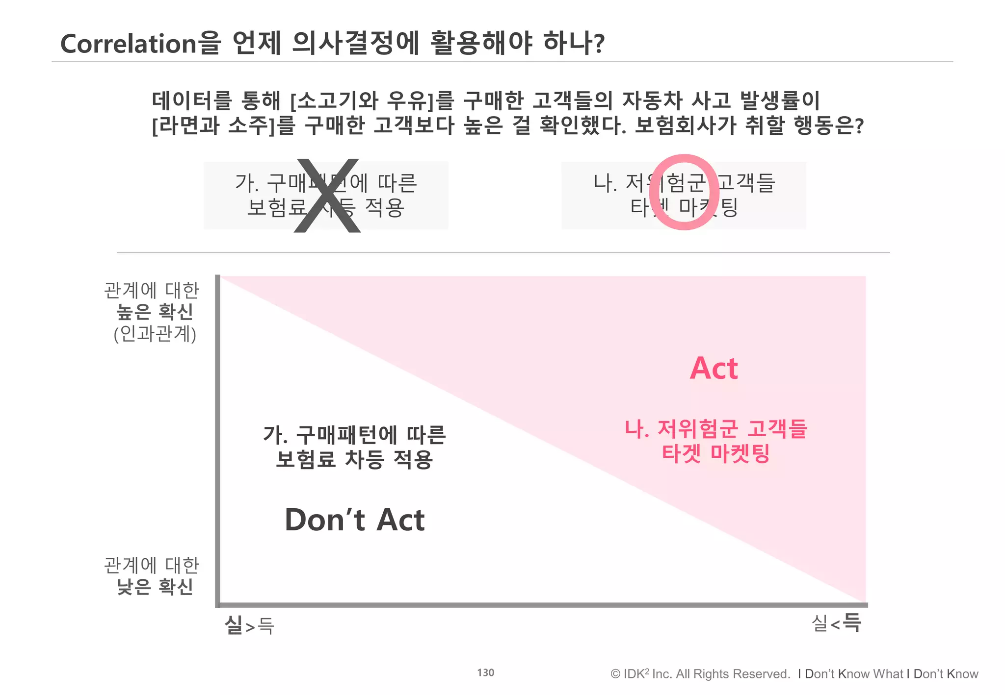 130 © IDK2 Inc. All Rights Reserved. I Don’t Know What I Don’t Know
Correlation을 언제 의사결정에 활용해야 하나?
관계에 대한
높은 확신
(인과관계)
관계에 대한
낮은 확신
실>득 실<득
가. 구매패턴에 따른
보험료 차등 적용
나. 저위험군 고객들
타겟 마켓팅
Act
Don’t Act
가. 구매패턴에 따른
보험료 차등 적용
나. 저위험군 고객들
타겟 마켓팅
데이터를 통해 [소고기와 우유]를 구매한 고객들의 자동차 사고 발생률이
[라면과 소주]를 구매한 고객보다 높은 걸 확인했다. 보험회사가 취할 행동은?
X O
 