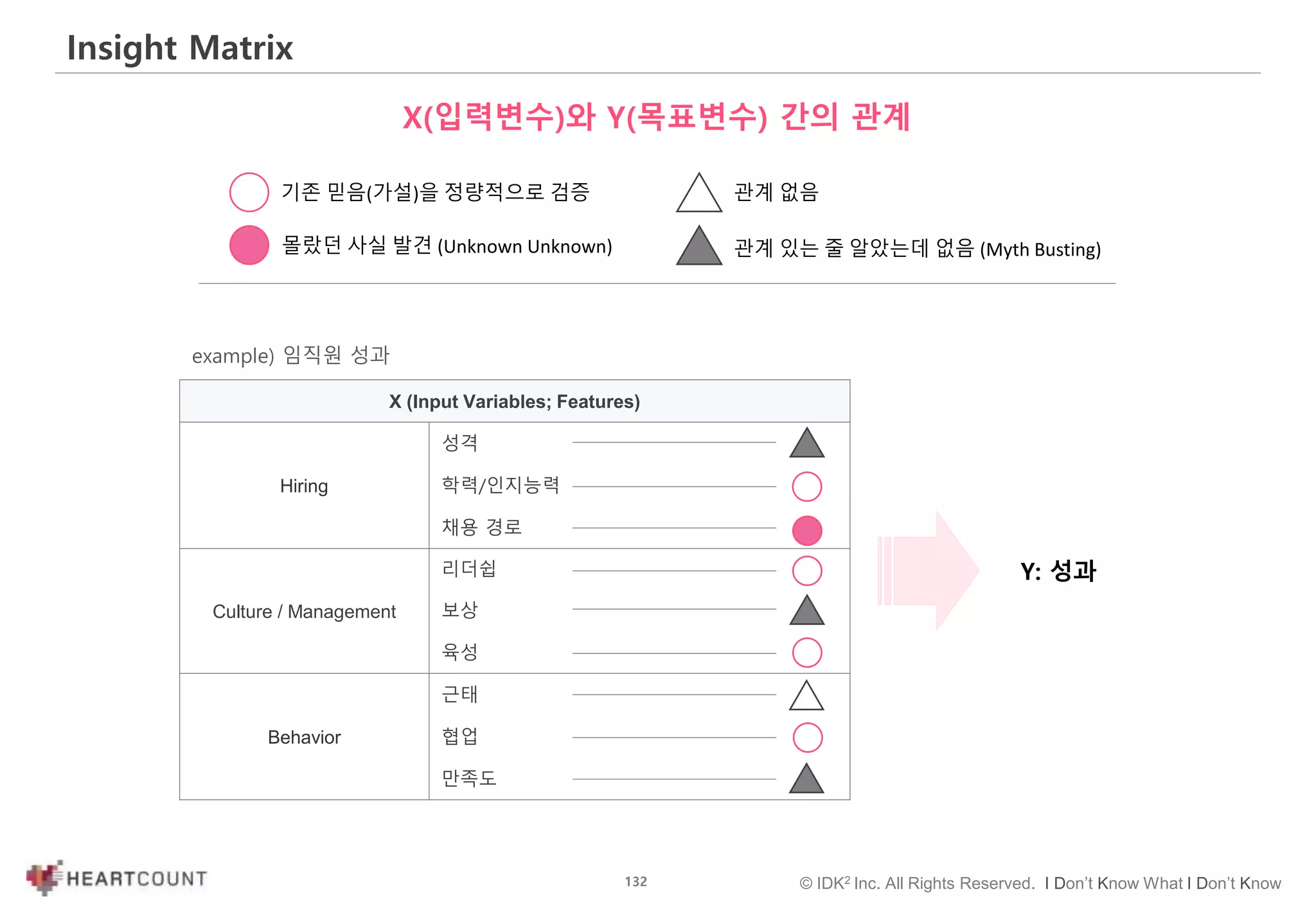132 © IDK2 Inc. All Rights Reserved. I Don’t Know What I Don’t Know
Insight Matrix
X(입력변수)와 Y(목표변수) 간의 관계
X (Input Variables; Features)
Hiring
성격
학력/인지능력
채용 경로
Culture / Management
리더쉽
보상
육성
Behavior
근태
협업
만족도
기존 믿음(가설)을 정량적으로 검증
몰랐던 사실 발견 (Unknown Unknown)
관계 없음
관계 있는 줄 알았는데 없음 (Myth Busting)
Y: 성과
example) 임직원 성과
 