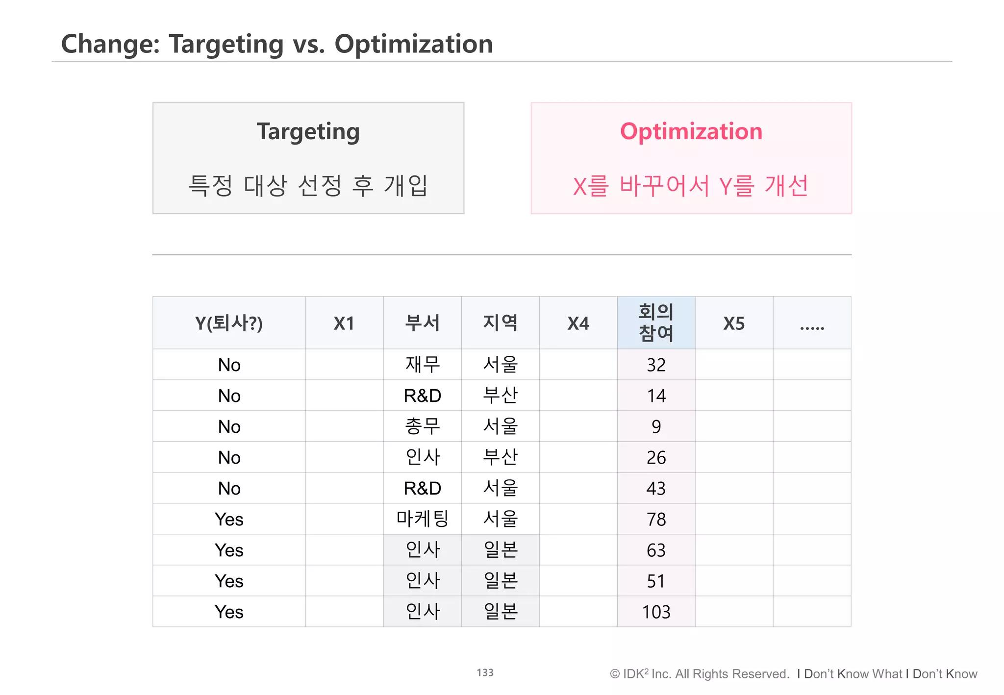 133 © IDK2 Inc. All Rights Reserved. I Don’t Know What I Don’t Know
Change: Targeting vs. Optimization
Y(퇴사?) X1 부서 지역 X4
회의
참여
X5 …..
No 재무 서울 32
No R&D 부산 14
No 총무 서울 9
No 인사 부산 26
No R&D 서울 43
Yes 마케팅 서울 78
Yes 인사 일본 63
Yes 인사 일본 51
Yes 인사 일본 103
Optimization
X를 바꾸어서 Y를 개선
Targeting
특정 대상 선정 후 개입
 
