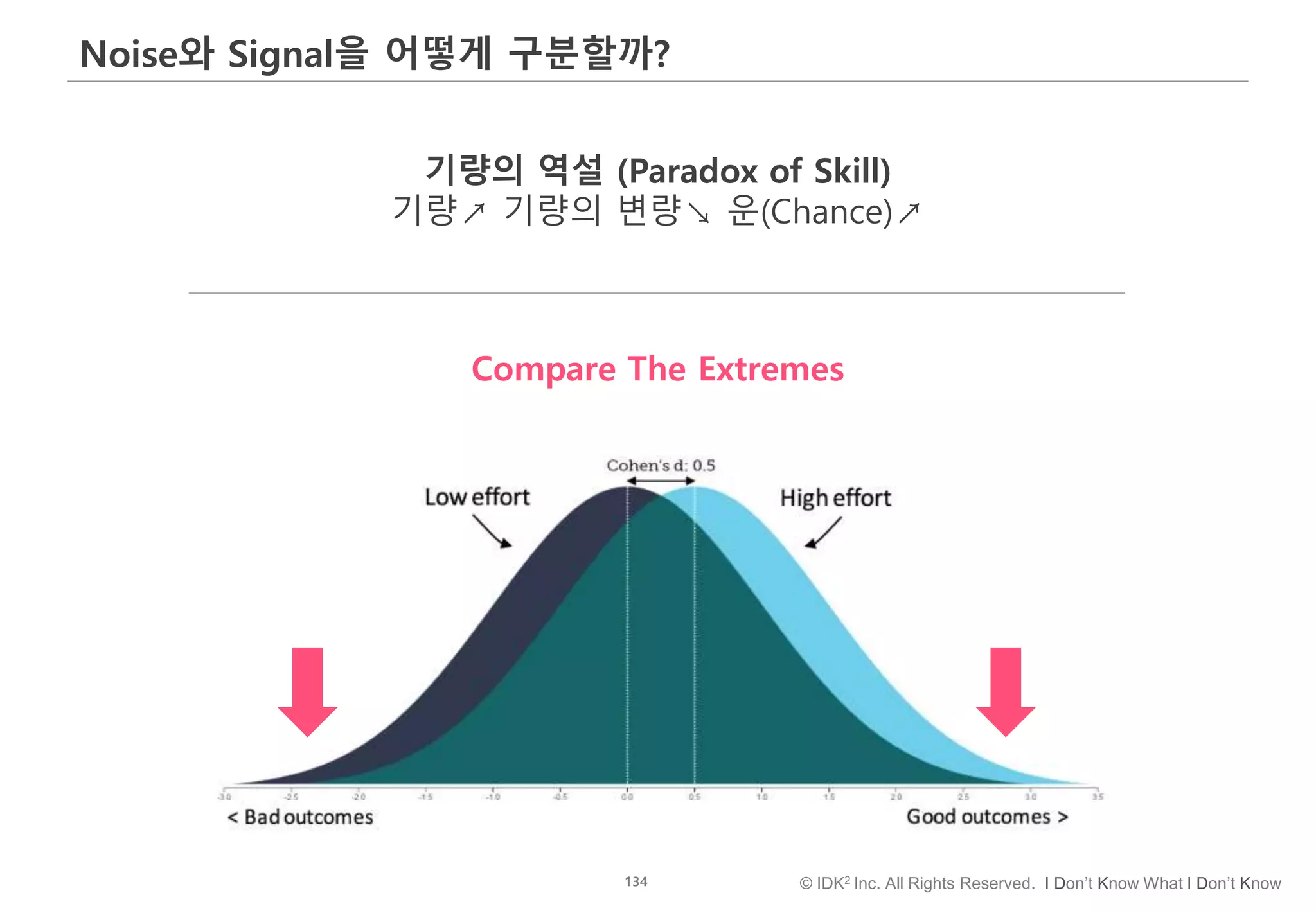 134 © IDK2 Inc. All Rights Reserved. I Don’t Know What I Don’t Know
Noise와 Signal을 어떻게 구분할까?
기량의 역설 (Paradox of Skill)
기량↗ 기량의 변량↘ 운(Chance)↗
Compare The Extremes
 