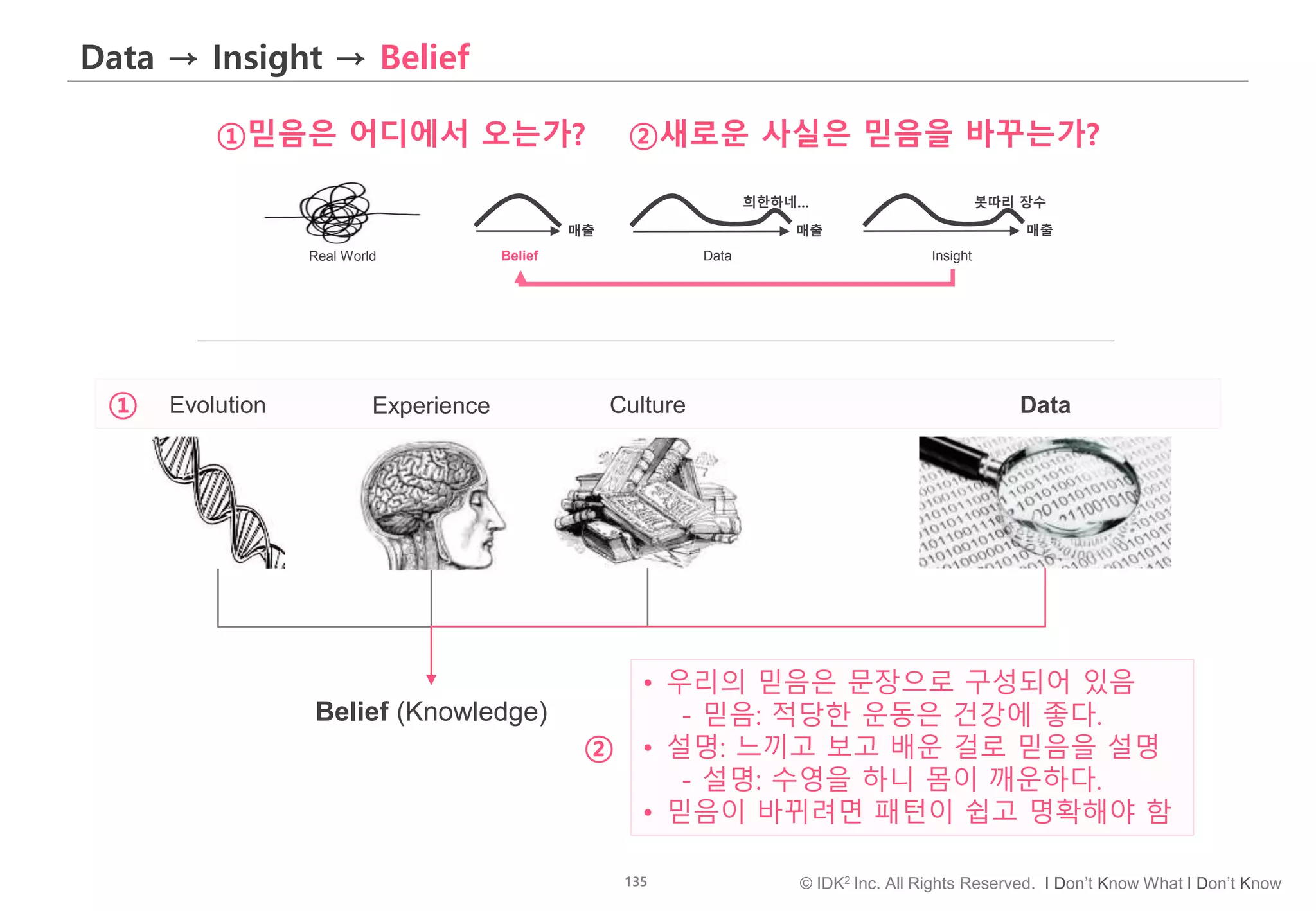 135 © IDK2 Inc. All Rights Reserved. I Don’t Know What I Don’t Know
①
Data → Insight → Belief
Real World Belief Data Insight
희한하네… 봇따리 장수
매출 매출 매출
Belief (Knowledge)
Evolution Experience Culture
①믿음은 어디에서 오는가? ②새로운 사실은 믿음을 바꾸는가?
Data
• 우리의 믿음은 문장으로 구성되어 있음
- 믿음: 적당한 운동은 건강에 좋다.
• 설명: 느끼고 보고 배운 걸로 믿음을 설명
- 설명: 수영을 하니 몸이 깨운하다.
• 믿음이 바뀌려면 패턴이 쉽고 명확해야 함
②
 