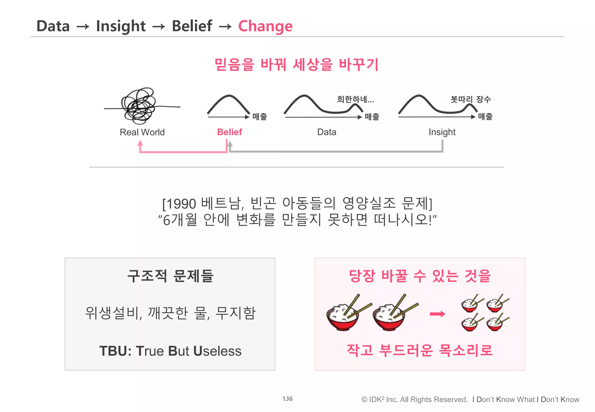 136 © IDK2 Inc. All Rights Reserved. I Don’t Know What I Don’t Know
Data → Insight → Belief → Change
Real World Belief Data Insight
희한하네… 봇따리 장수
매출 매출 매출
믿음을 바꿔 세상을 바꾸기
[1990 베트남, 빈곤 아동들의 영양실조 문제]
“6개월 안에 변화를 만들지 못하면 떠나시오!”
구조적 문제들 당장 바꿀 수 있는 것을
작고 부드러운 목소리로TBU: True But Useless
위생설비, 깨끗한 물, 무지함 ➡
 