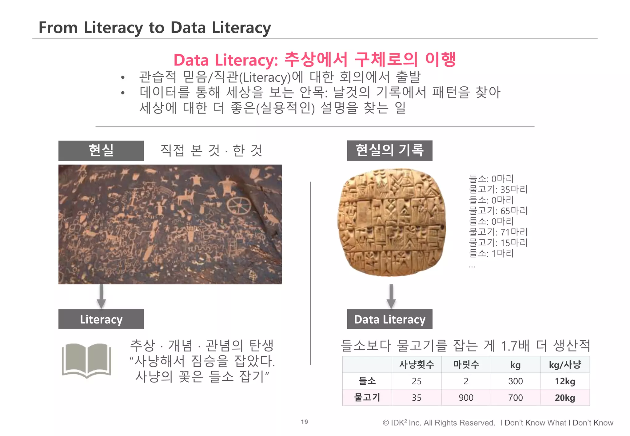 19 © IDK2 Inc. All Rights Reserved. I Don’t Know What I Don’t Know
From Literacy to Data Literacy
Data Literacy: 추상에서 구체로의 이행
• 관습적 믿음/직관(Literacy)에 대한 회의에서 출발
• 데이터를 통해 세상을 보는 안목: 날것의 기록에서 패턴을 찾아
세상에 대한 더 좋은(실용적인) 설명을 찾는 일
추상 · 개념 · 관념의 탄생
“사냥해서 짐승을 잡았다.
사냥의 꽃은 들소 잡기”
들소보다 물고기를 잡는 게 1.7배 더 생산적
사냥횟수 마릿수 kg kg/사냥
들소 25 2 300 12kg
물고기 35 900 700 20kg
현실
Literacy Data Literacy
들소: 0마리
물고기: 35마리
들소: 0마리
물고기: 65마리
들소: 0마리
물고기: 71마리
물고기: 15마리
들소: 1마리
…
현실의 기록직접 본 것 · 한 것
 