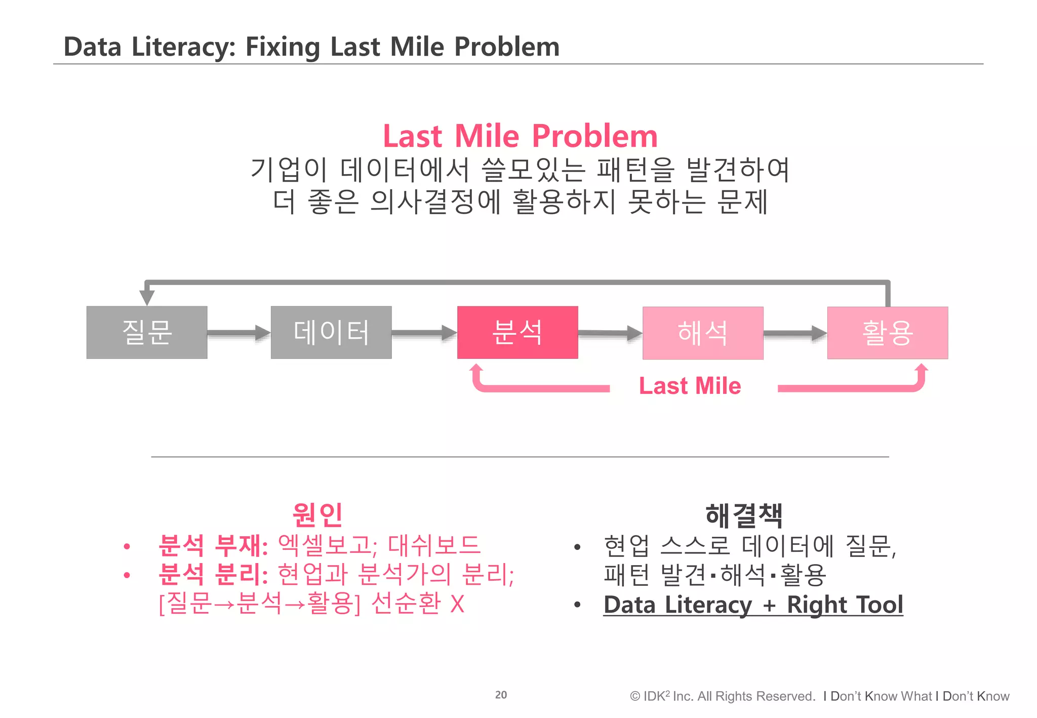 20 © IDK2 Inc. All Rights Reserved. I Don’t Know What I Don’t Know
Data Literacy: Fixing Last Mile Problem
Last Mile Problem
기업이 데이터에서 쓸모있는 패턴을 발견하여
더 좋은 의사결정에 활용하지 못하는 문제
Last Mile
원인
• 분석 부재: 엑셀보고; 대쉬보드
• 분석 분리: 현업과 분석가의 분리;
[질문→분석→활용] 선순환 X
해결책
• 현업 스스로 데이터에 질문,
패턴 발견‧해석‧활용
• Data Literacy + Right Tool
질문 데이터 분석 활용해석
 