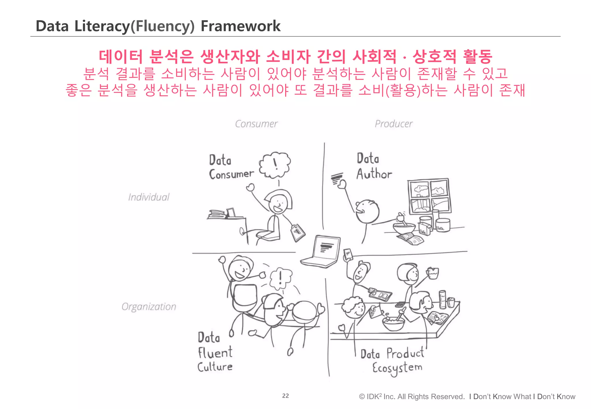 22 © IDK2 Inc. All Rights Reserved. I Don’t Know What I Don’t Know
Data Literacy(Fluency) Framework
데이터 분석은 생산자와 소비자 간의 사회적 · 상호적 활동
분석 결과를 소비하는 사람이 있어야 분석하는 사람이 존재할 수 있고
좋은 분석을 생산하는 사람이 있어야 또 결과를 소비(활용)하는 사람이 존재
 
