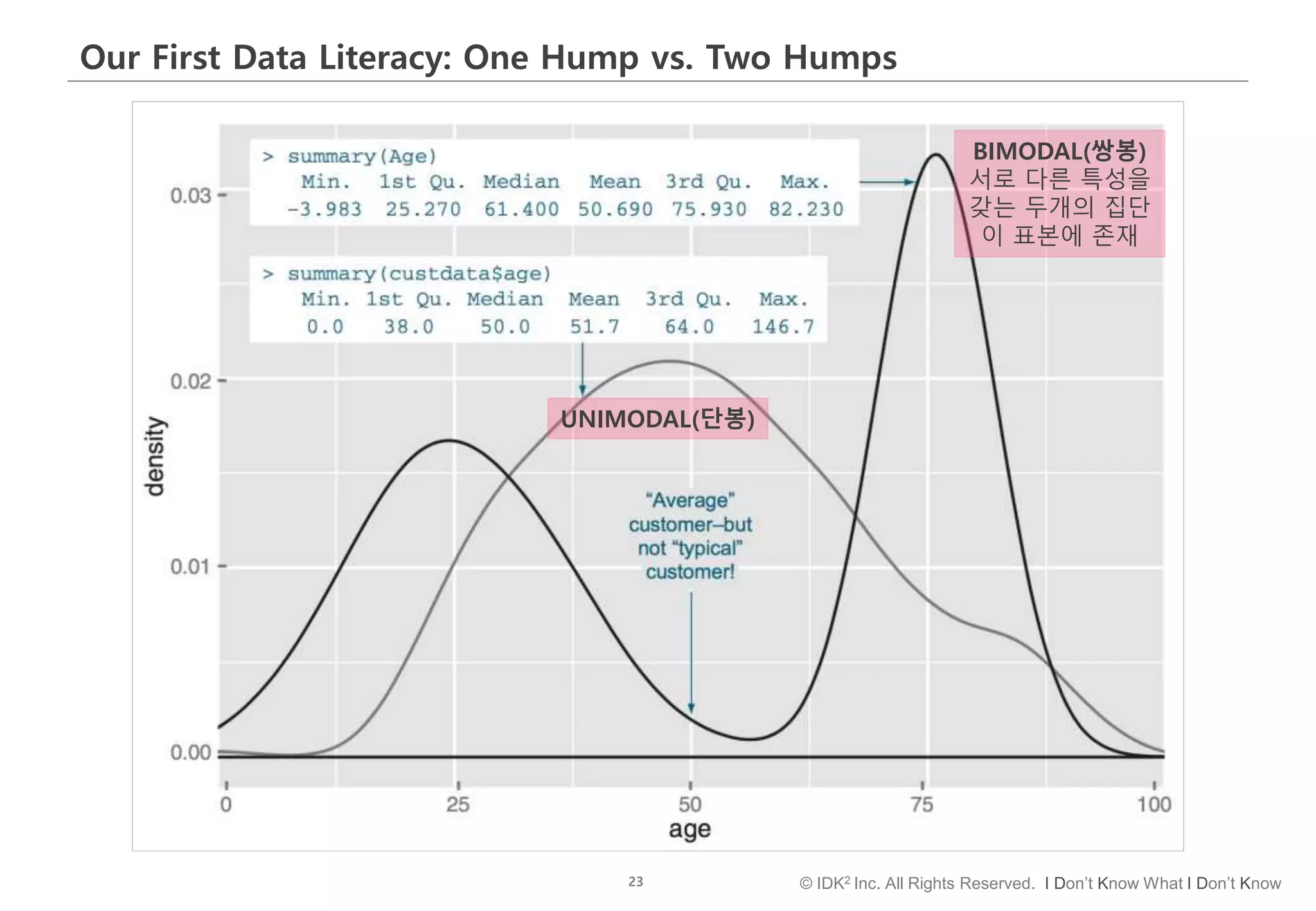 23 © IDK2 Inc. All Rights Reserved. I Don’t Know What I Don’t Know
Our First Data Literacy: One Hump vs. Two Humps
UNIMODAL(단봉)
BIMODAL(쌍봉)
서로 다른 특성을
갖는 두개의 집단
이 표본에 존재
 