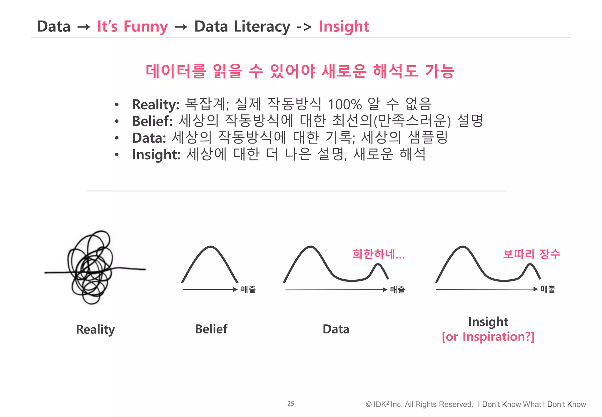 25 © IDK2 Inc. All Rights Reserved. I Don’t Know What I Don’t Know
Data → It’s Funny → Data Literacy -> Insight
Reality
• Reality: 복잡계; 실제 작동방식 100% 알 수 없음
• Belief: 세상의 작동방식에 대한 최선의(만족스러운) 설명
• Data: 세상의 작동방식에 대한 기록; 세상의 샘플링
• Insight: 세상에 대한 더 나은 설명, 새로운 해석
Belief Data
Insight
[or Inspiration?]
희한하네… 보따리 장수
매출 매출 매출
데이터를 읽을 수 있어야 새로운 해석도 가능
 